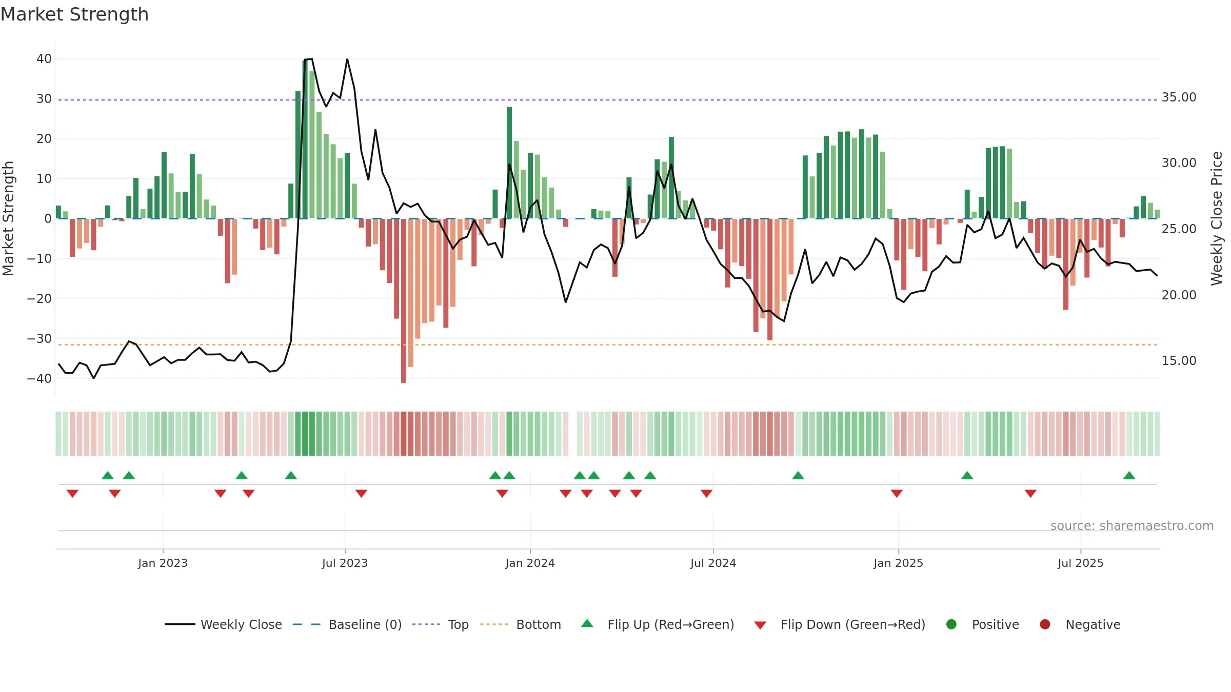 605011 weekly Market Strength chart, closing 2025-09-15.