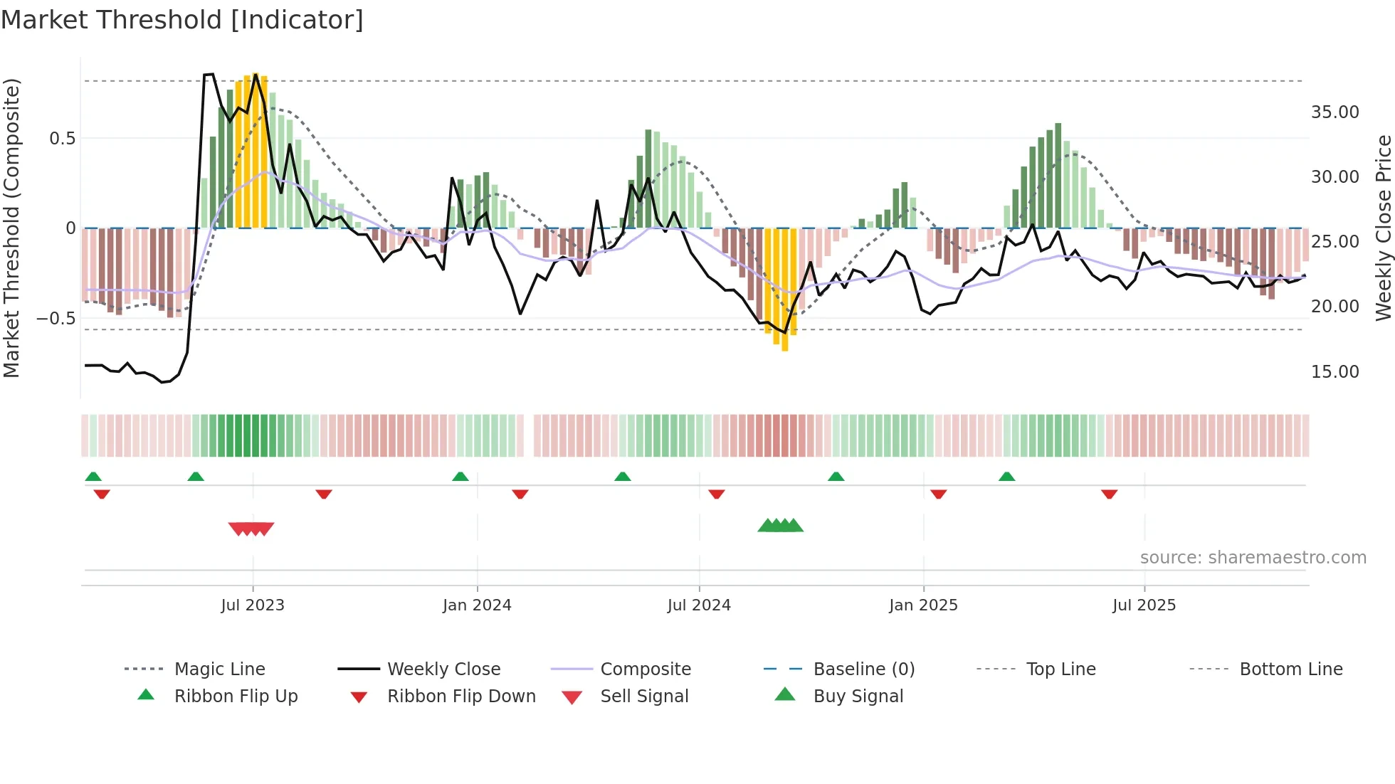 605011 weekly Market Threshold chart