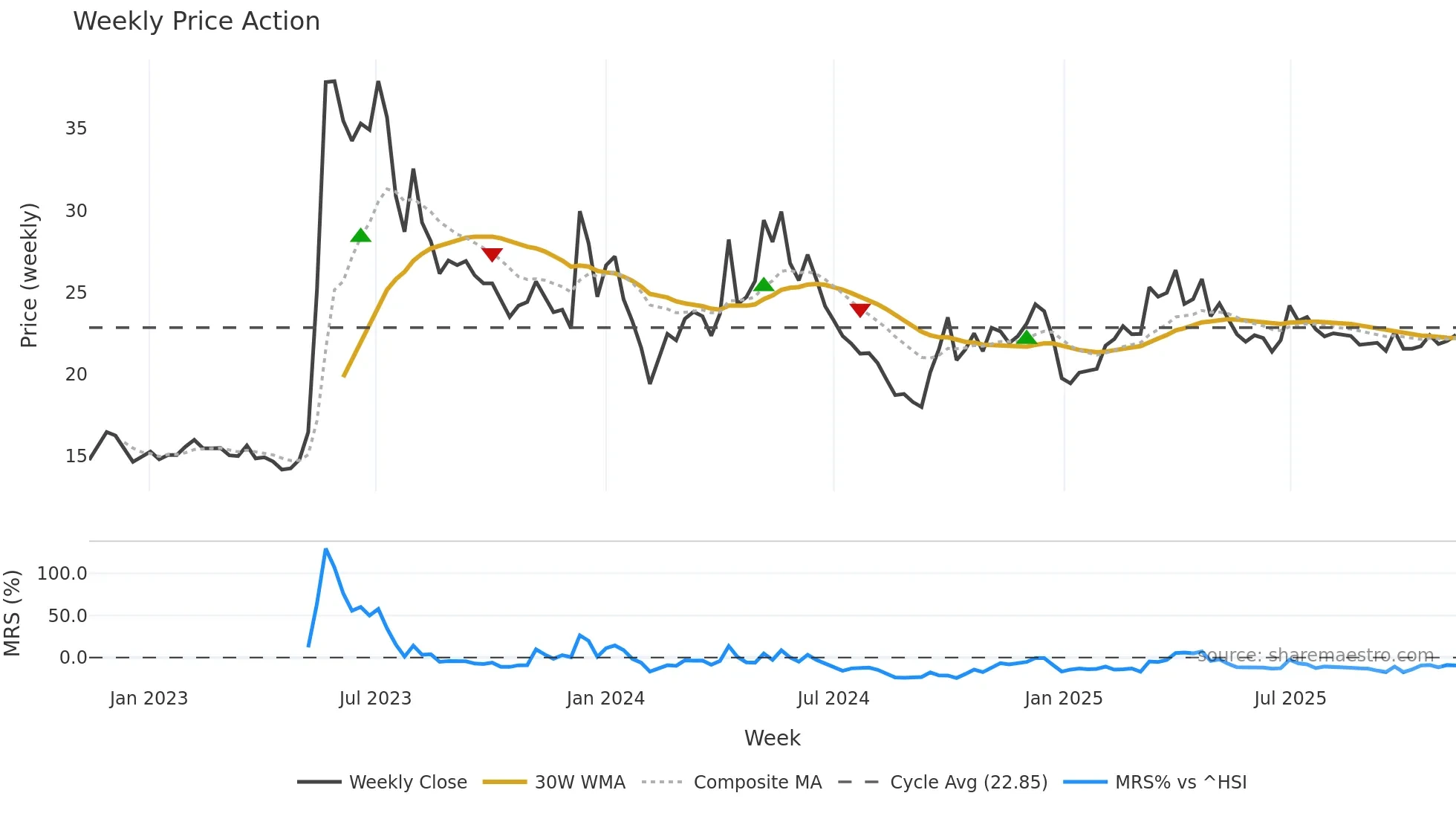 605011 weekly Price Action chart, closing 2025-11-10