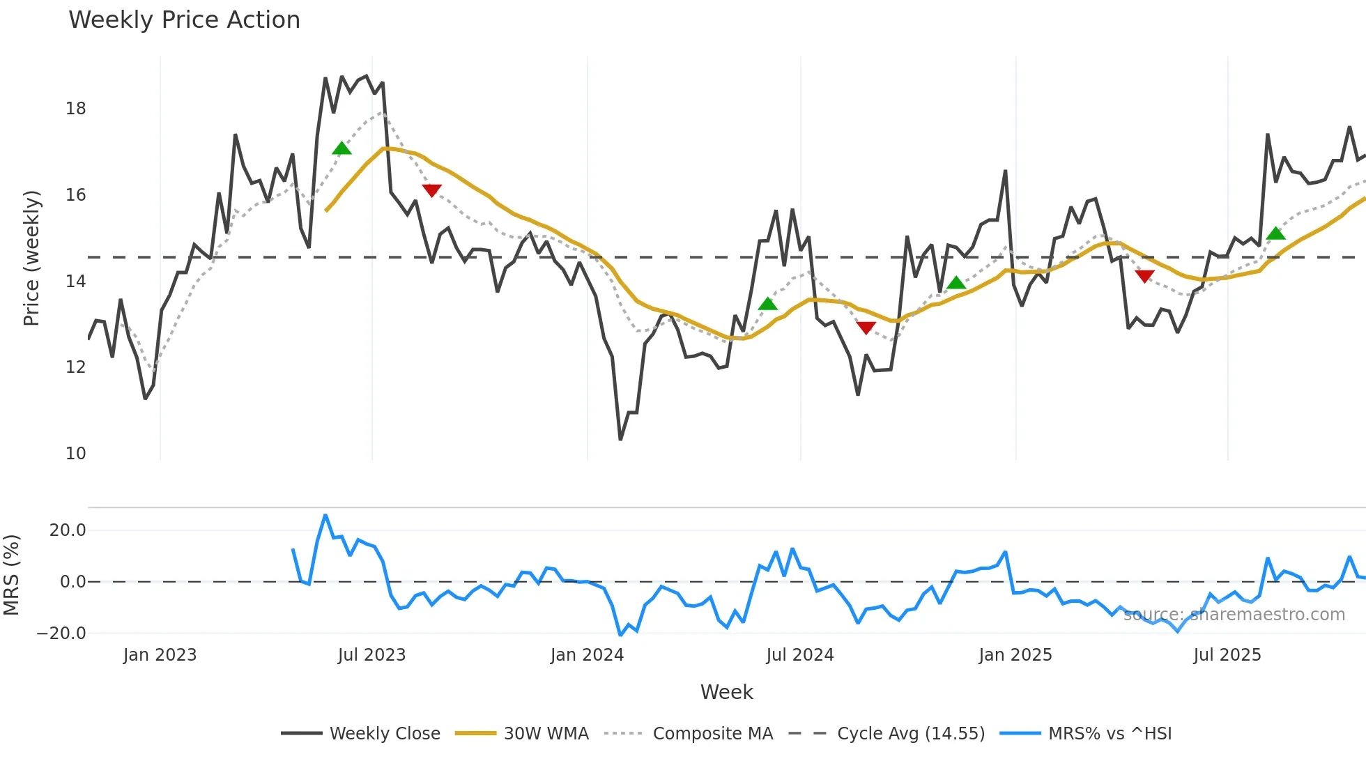 301179 weekly Price Action chart, closing 2025-10-27