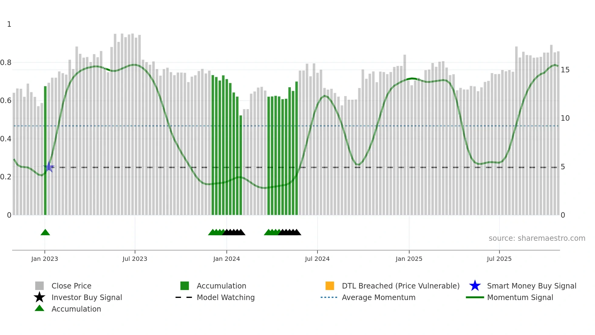 301179 weekly Smart Money chart
