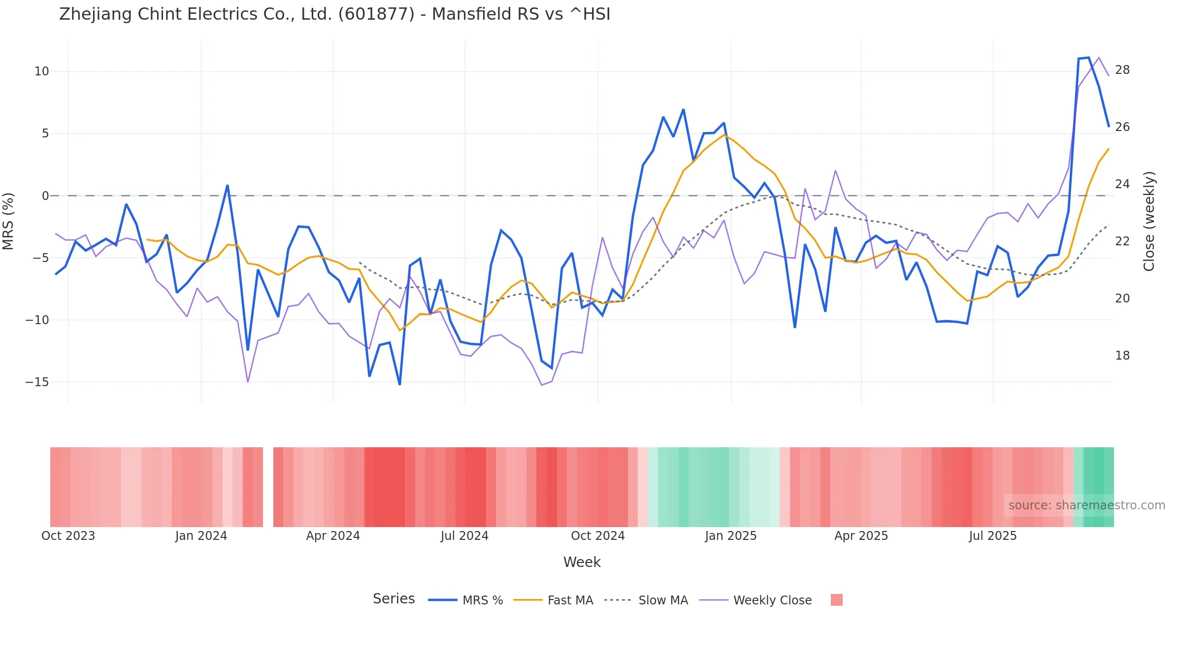 601877 Mansfield Relative Strength vs ^HSI — weekly