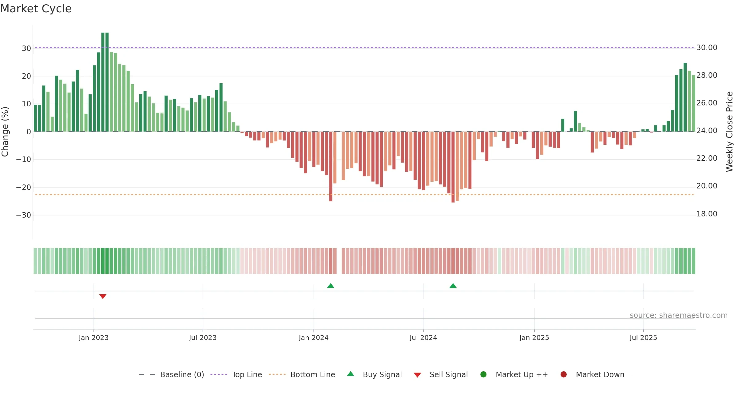 601877 weekly Market Cycle chart, closing 2025-09-22.