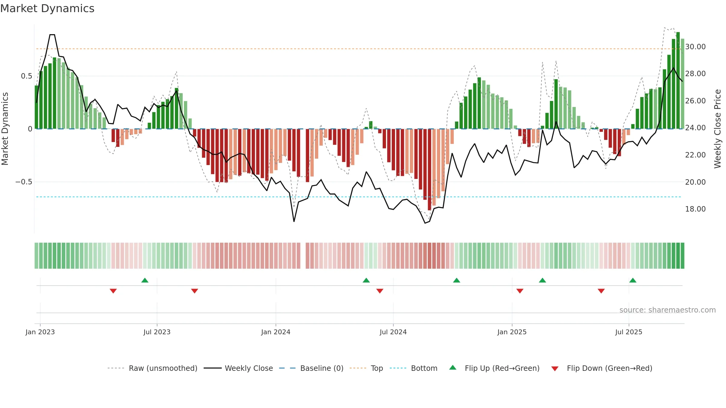 601877 weekly Market Dynamics chart, closing 2025-09-22.