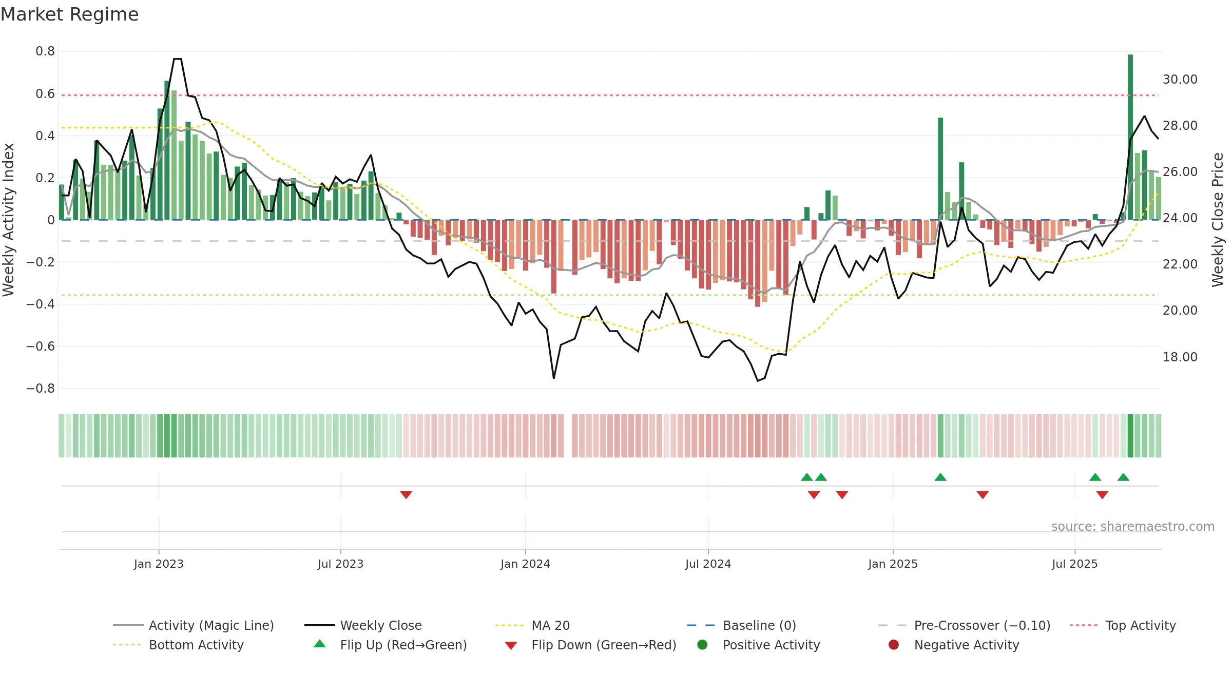 601877 weekly Market Snapshot chart, closing 2025-09-22.