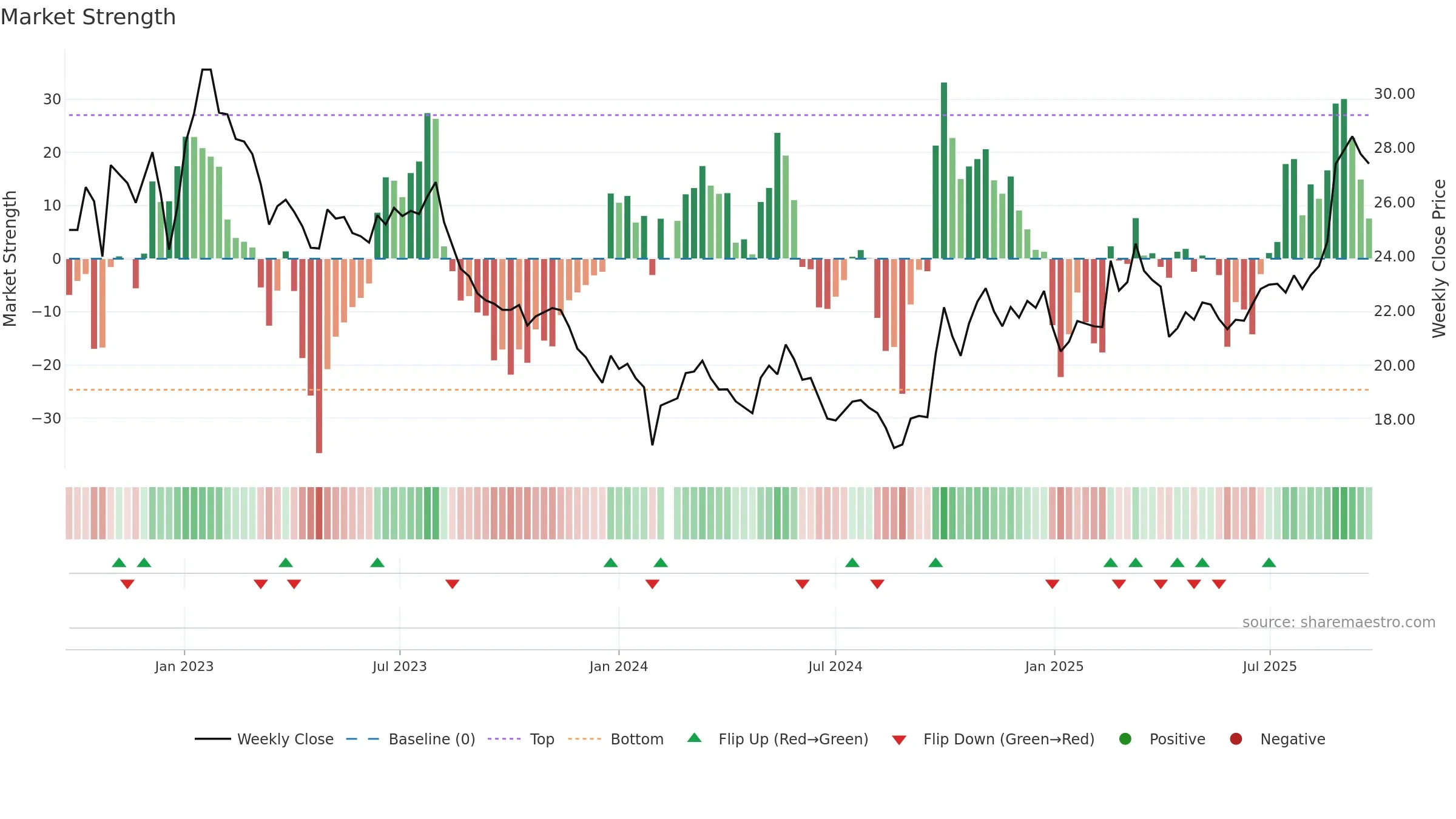 601877 weekly Market Strength chart, closing 2025-09-22.