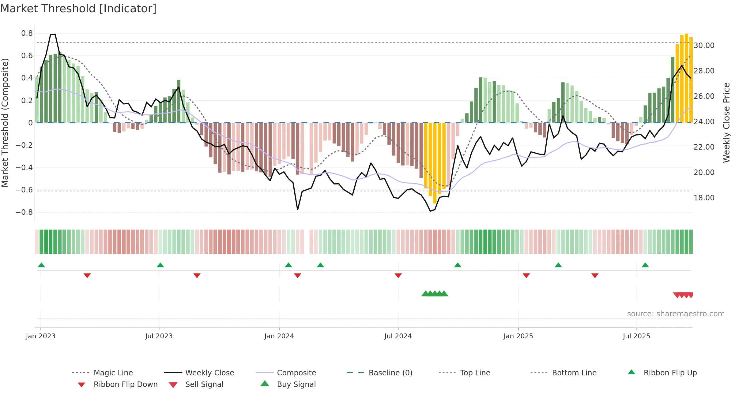 601877 weekly Market Threshold chart, closing 2025-09-22.