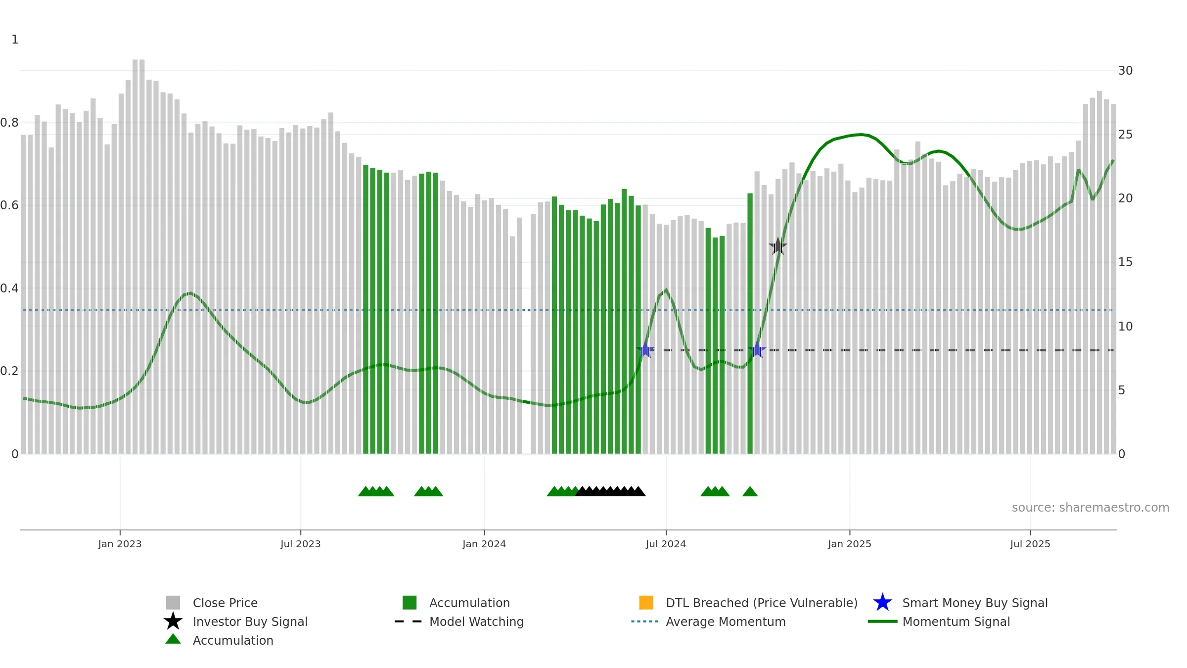 601877 weekly Smart Money chart, closing 2025-09-22.