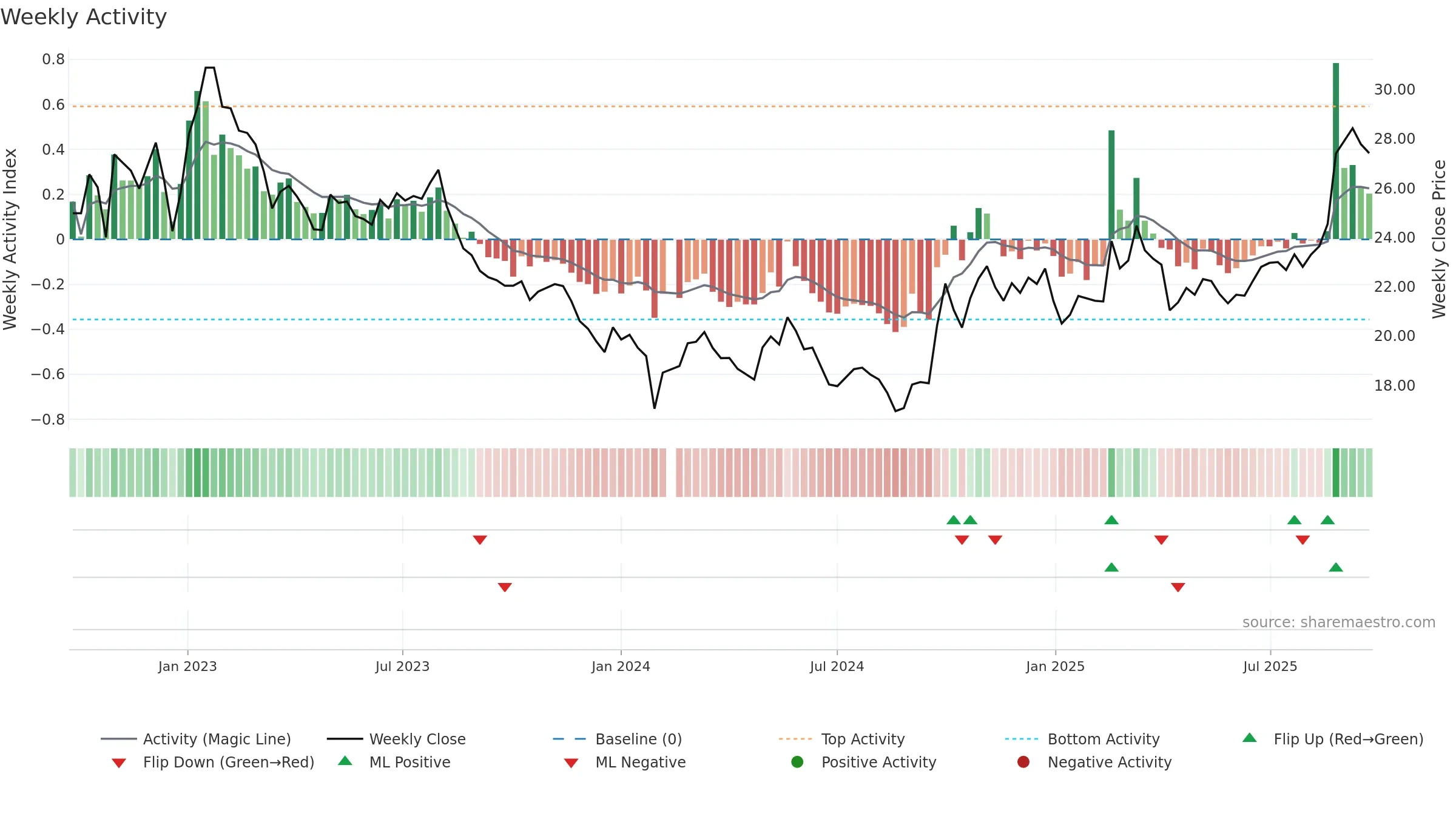601877 weekly Activity chart, closing 2025-09-22.