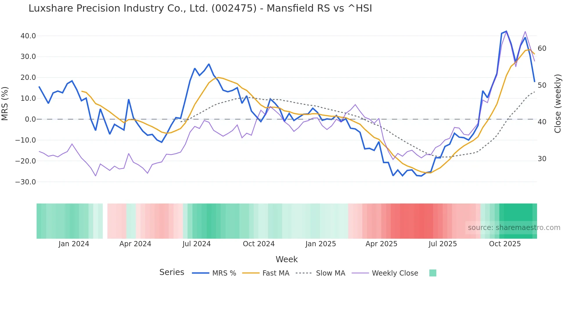 002475 Mansfield Relative Strength chart