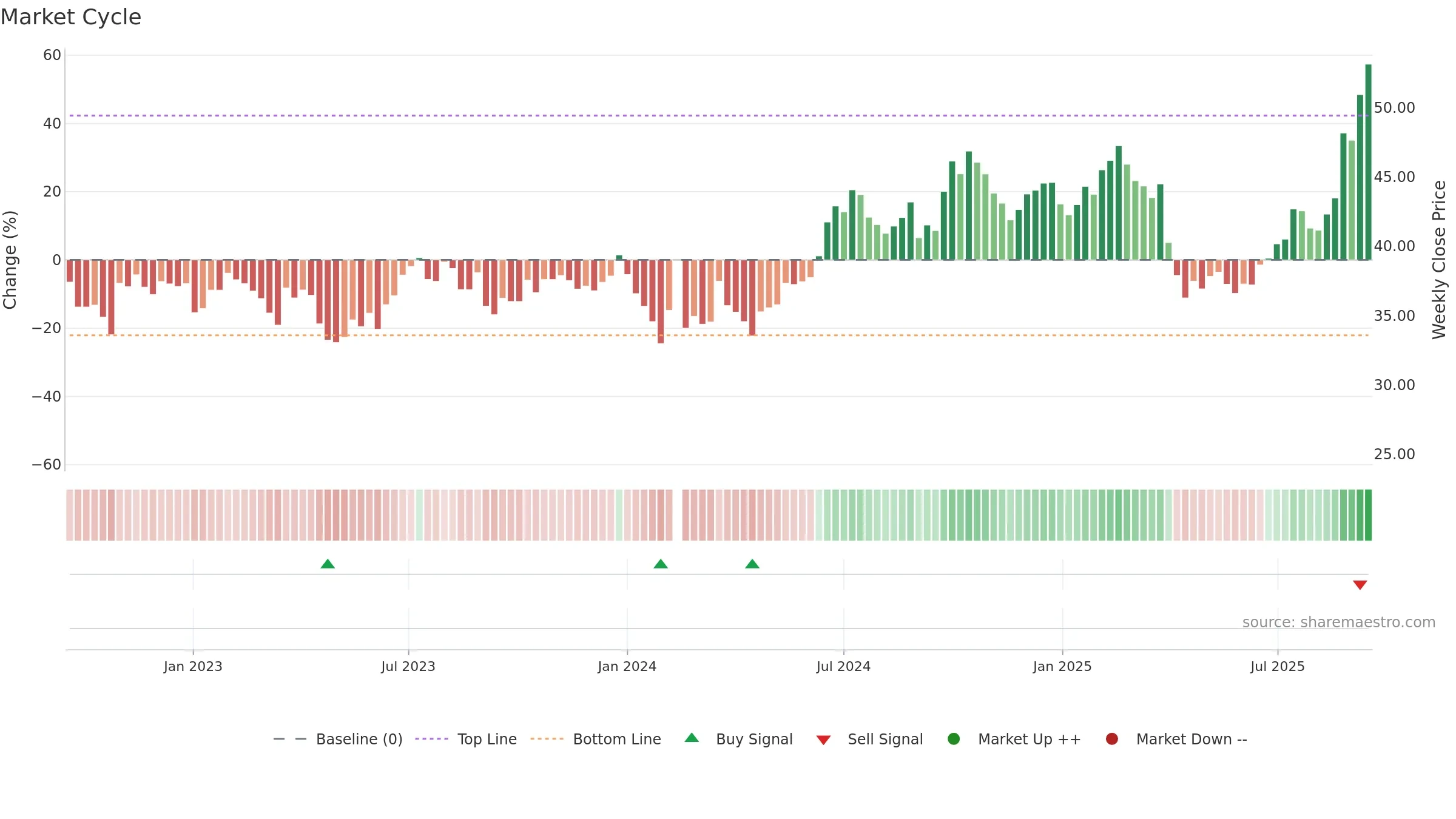 002475 weekly Market Cycle chart, closing 2025-09-15.