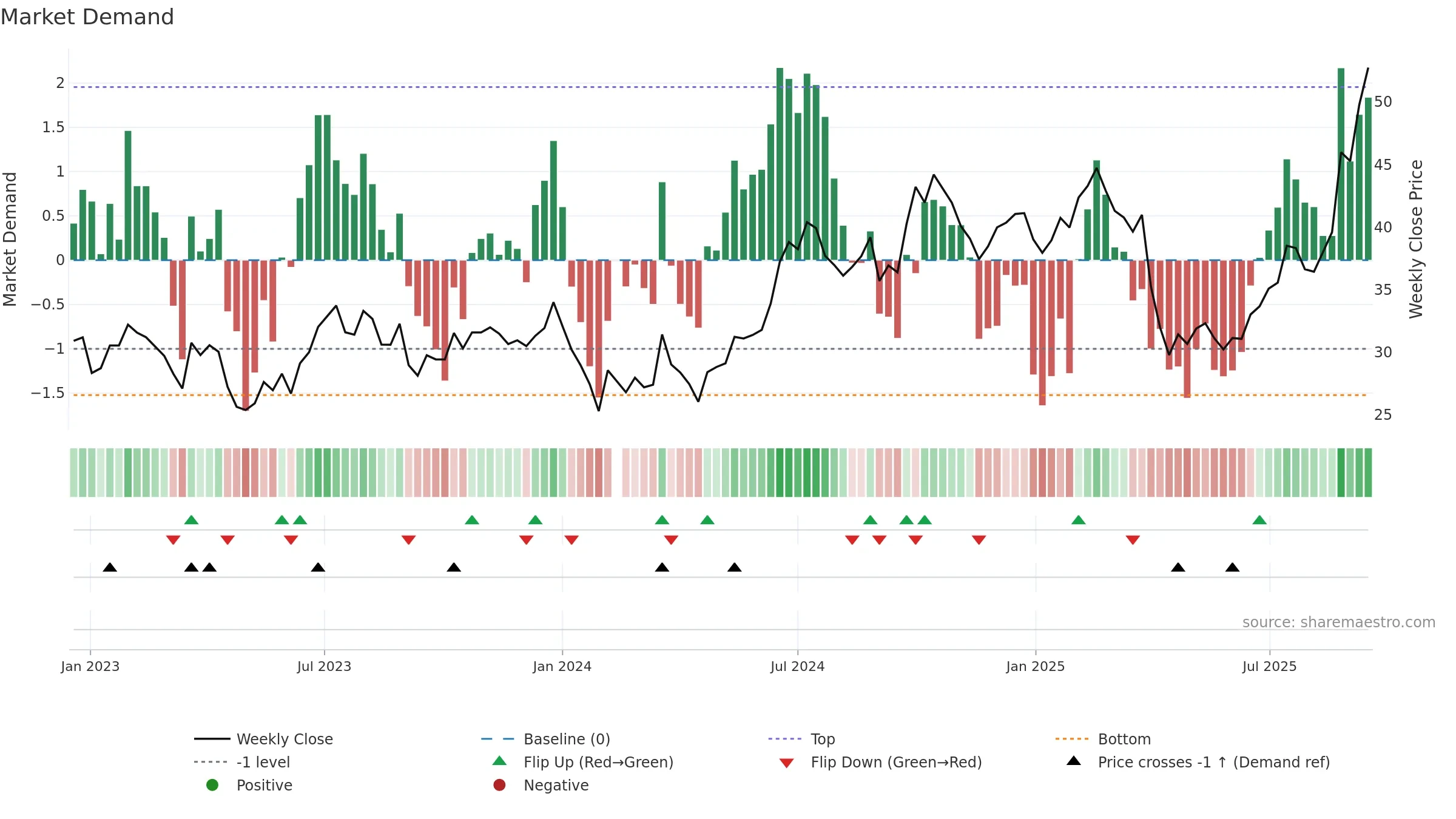 002475 weekly Market Demand chart, closing 2025-09-15.