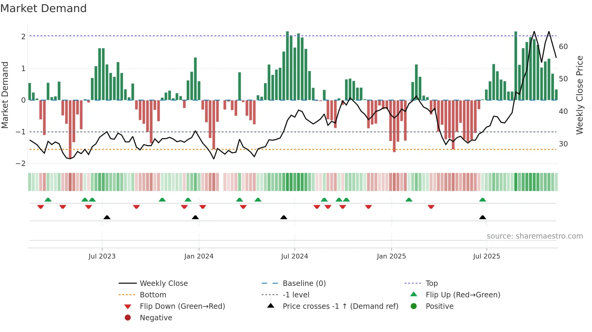 002475 weekly Market Demand chart