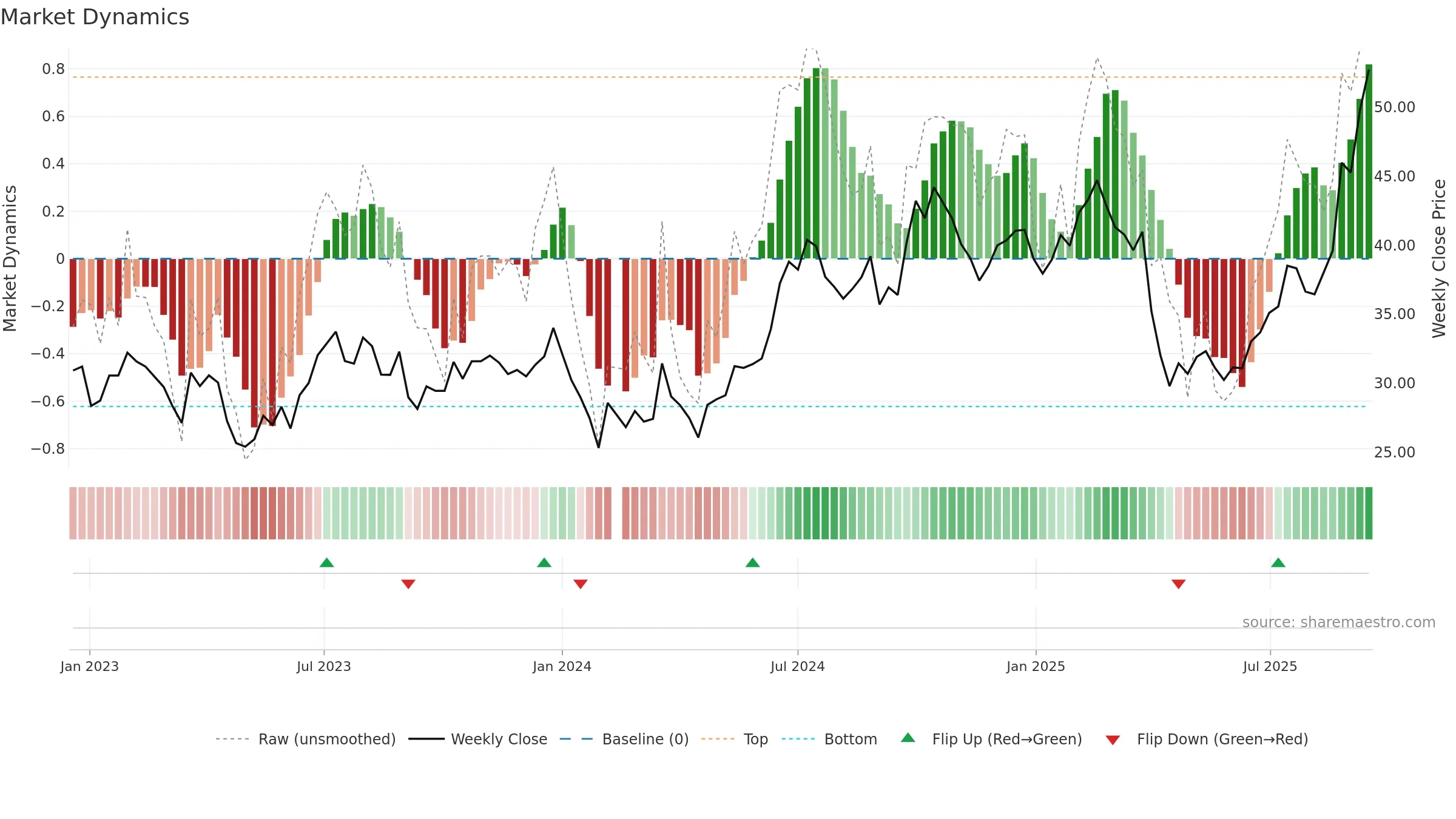 002475 weekly Market Dynamics chart, closing 2025-09-15.