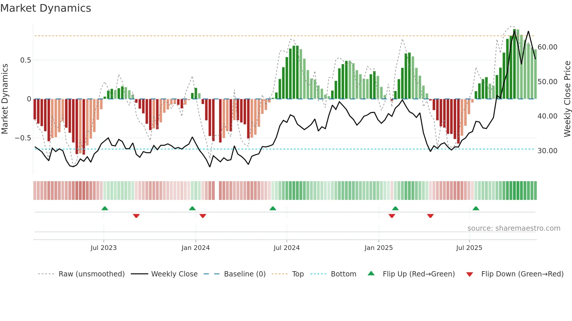 002475 weekly Market Dynamics chart