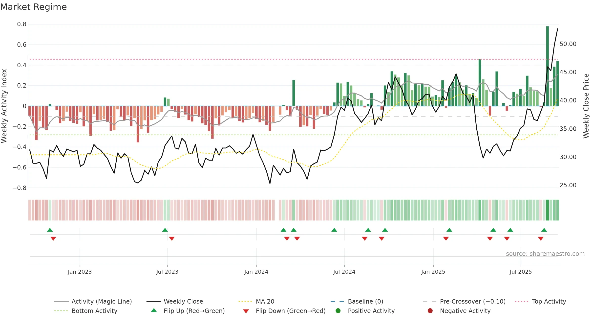 002475 weekly Market Snapshot chart, closing 2025-09-15.
