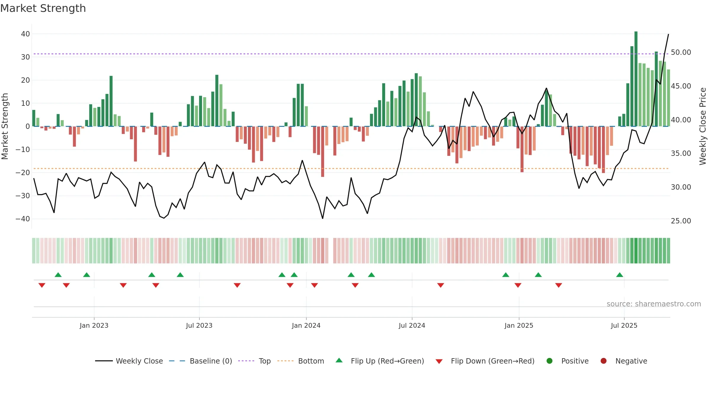 002475 weekly Market Strength chart, closing 2025-09-15.