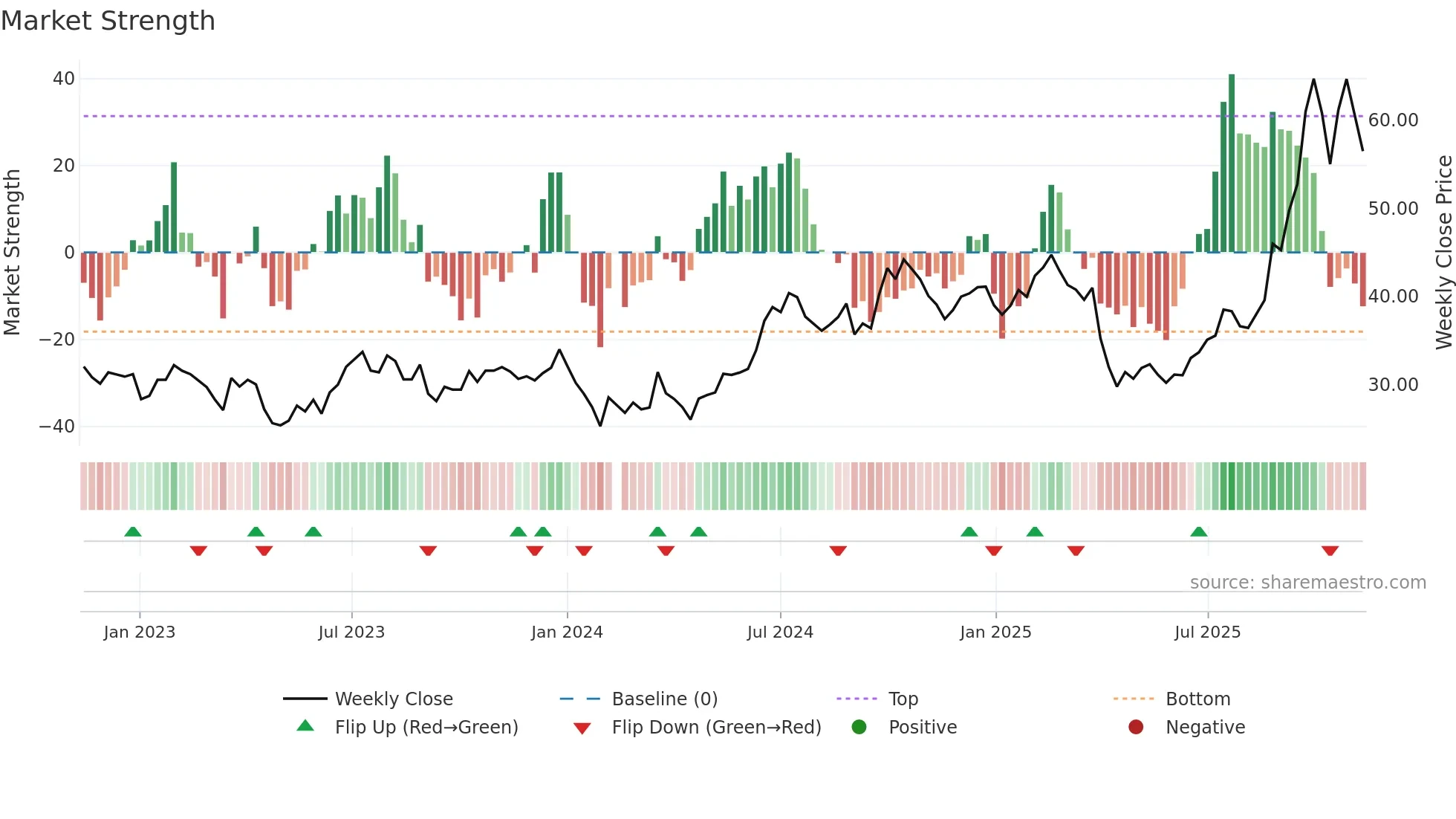 002475 weekly Market Strength chart