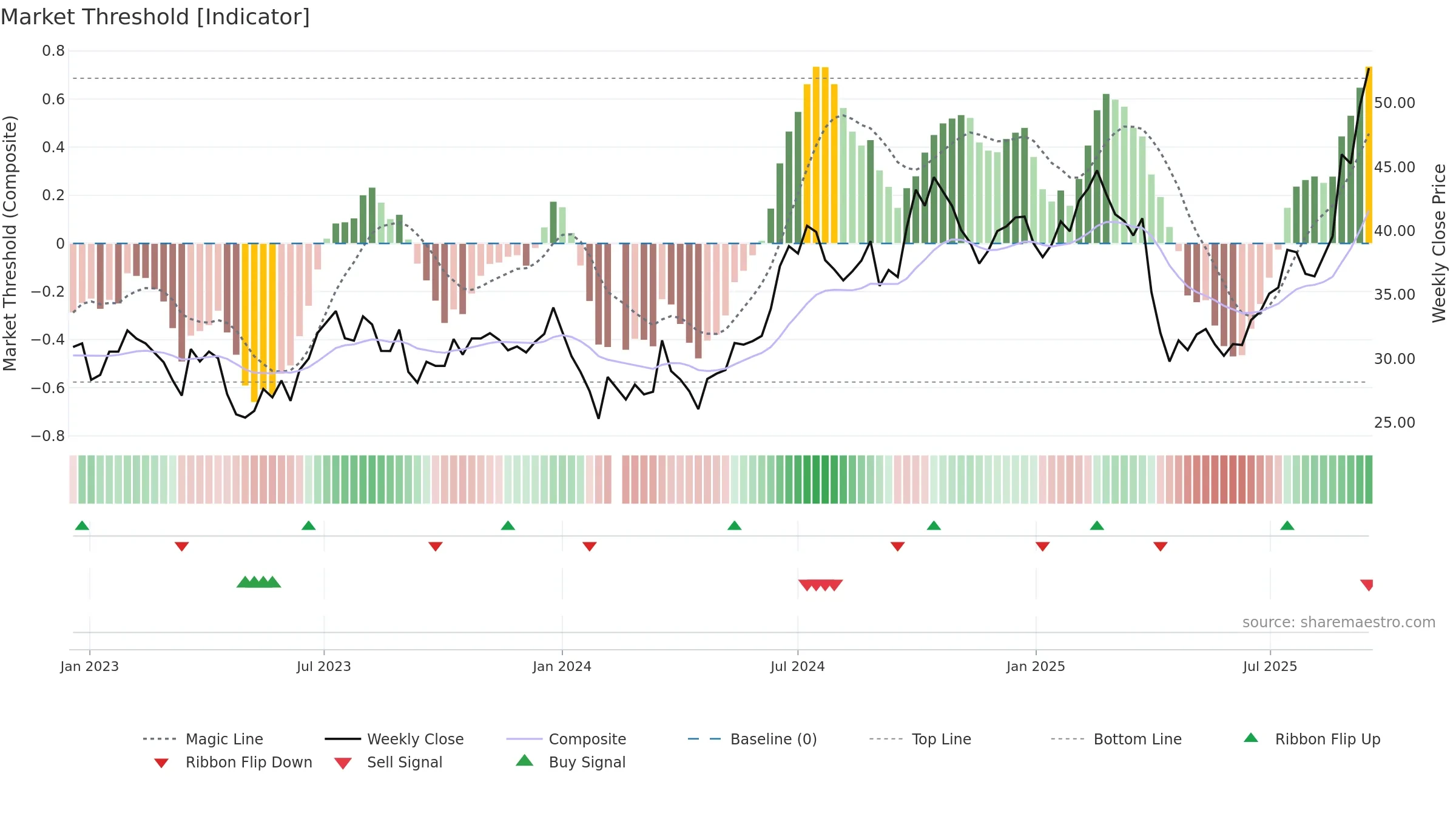 002475 weekly Market Threshold chart, closing 2025-09-15.