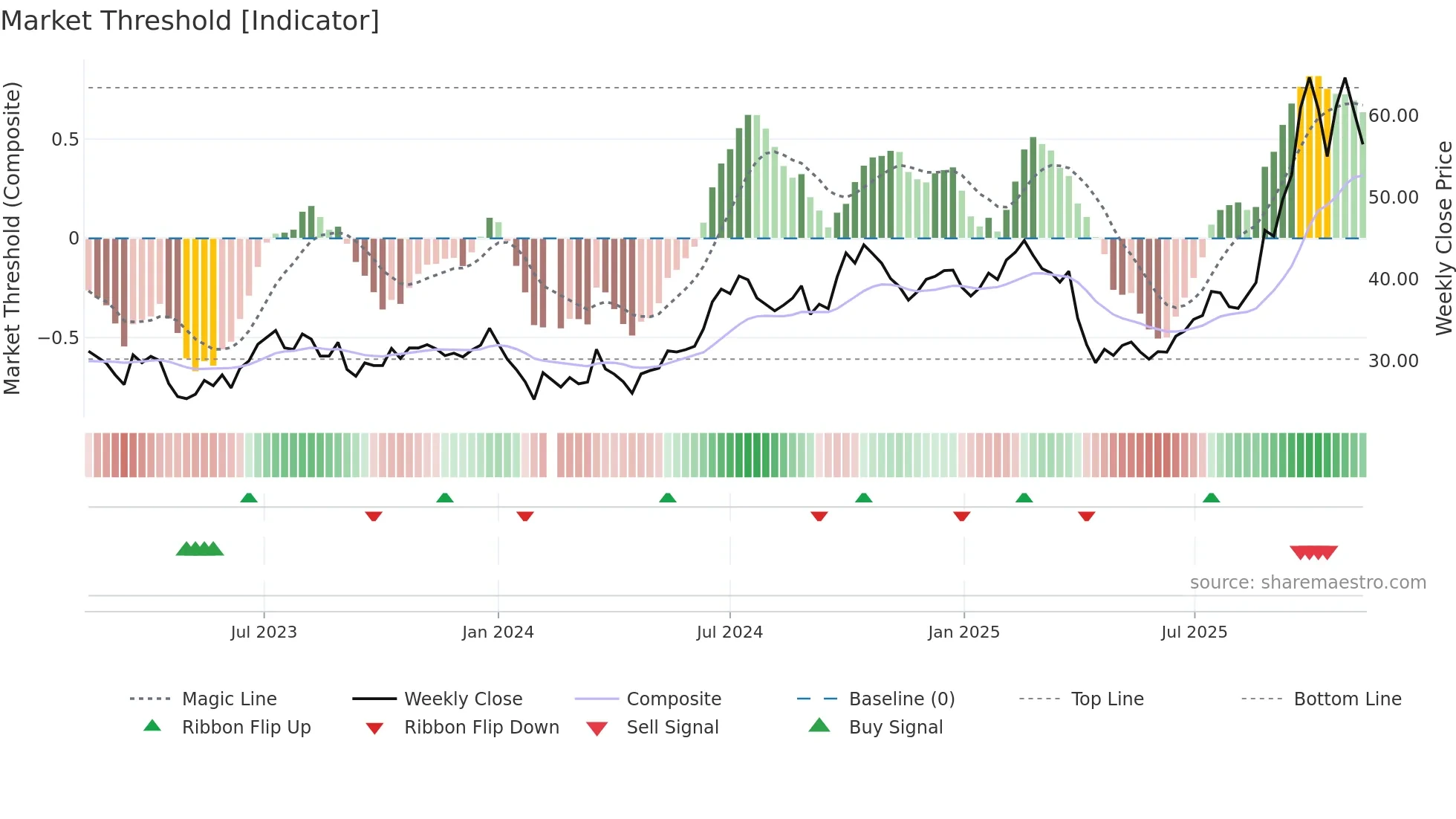 002475 weekly Market Threshold chart