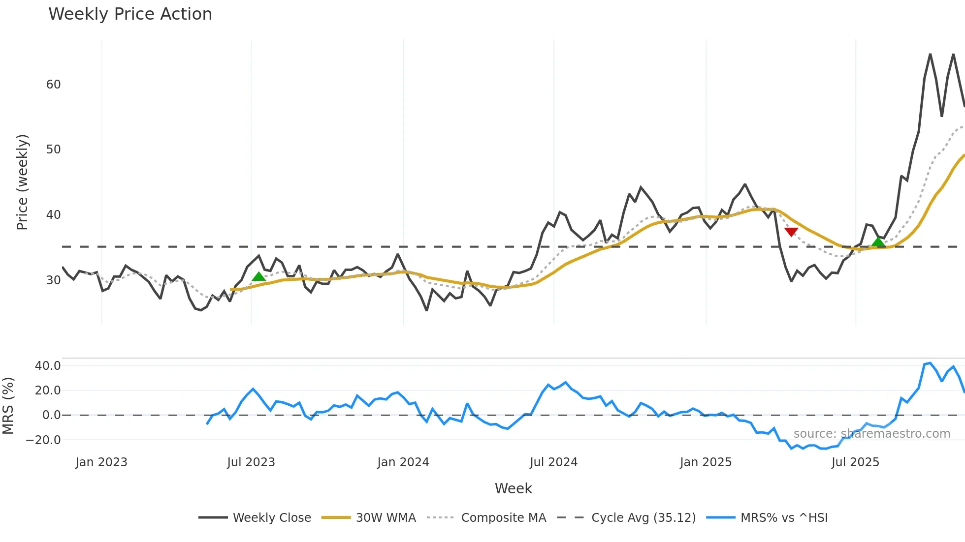 002475 weekly Price Action chart, closing 2025-11-10