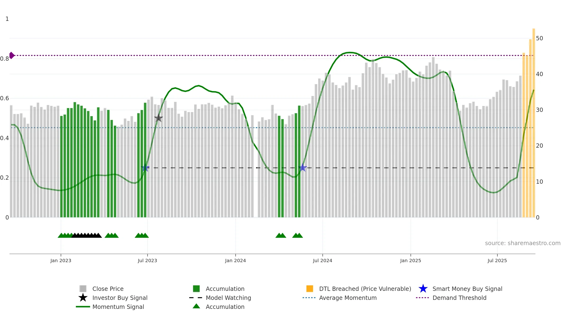 002475 weekly Smart Money chart, closing 2025-09-15.