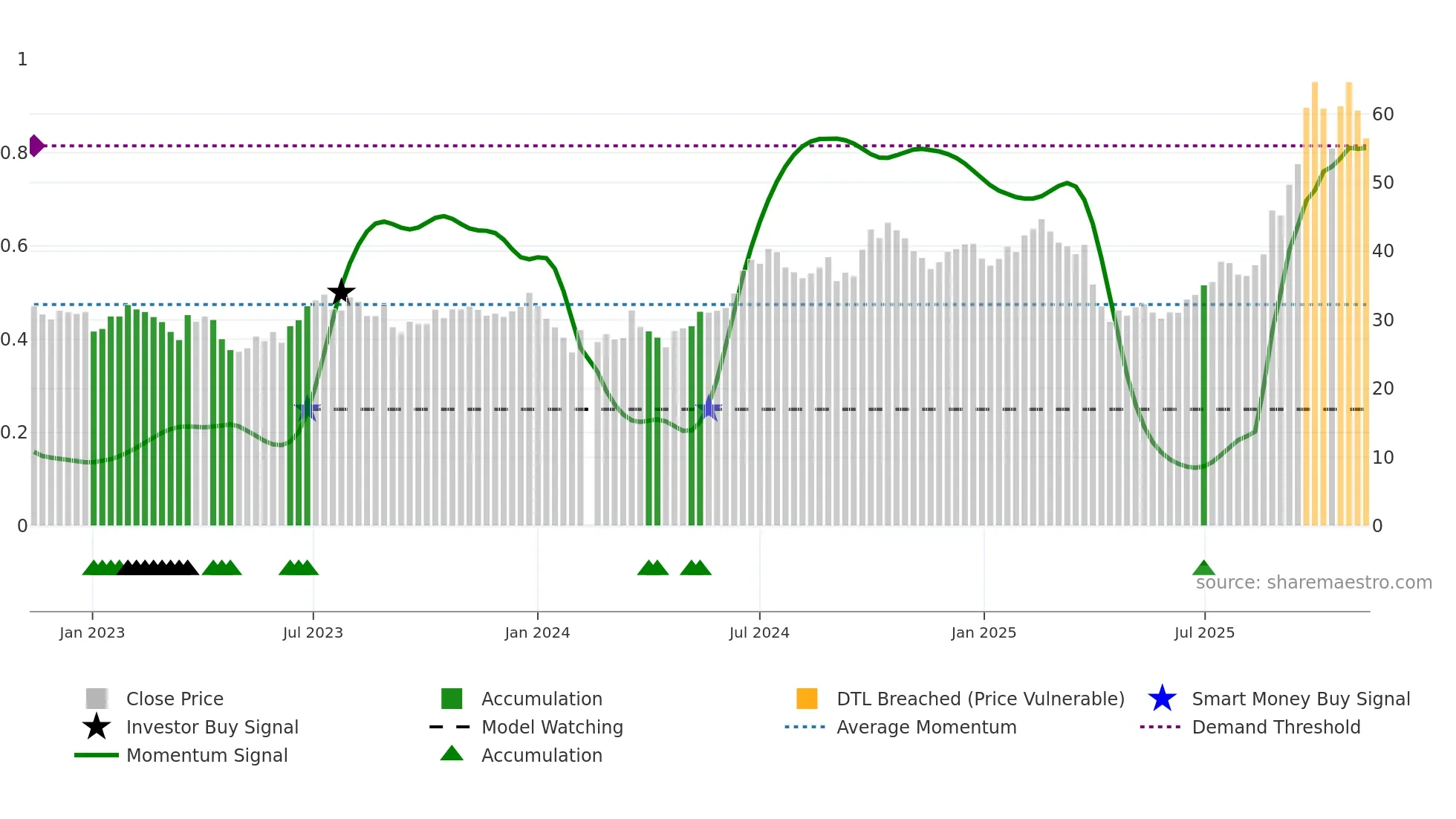 002475 weekly Smart Money chart