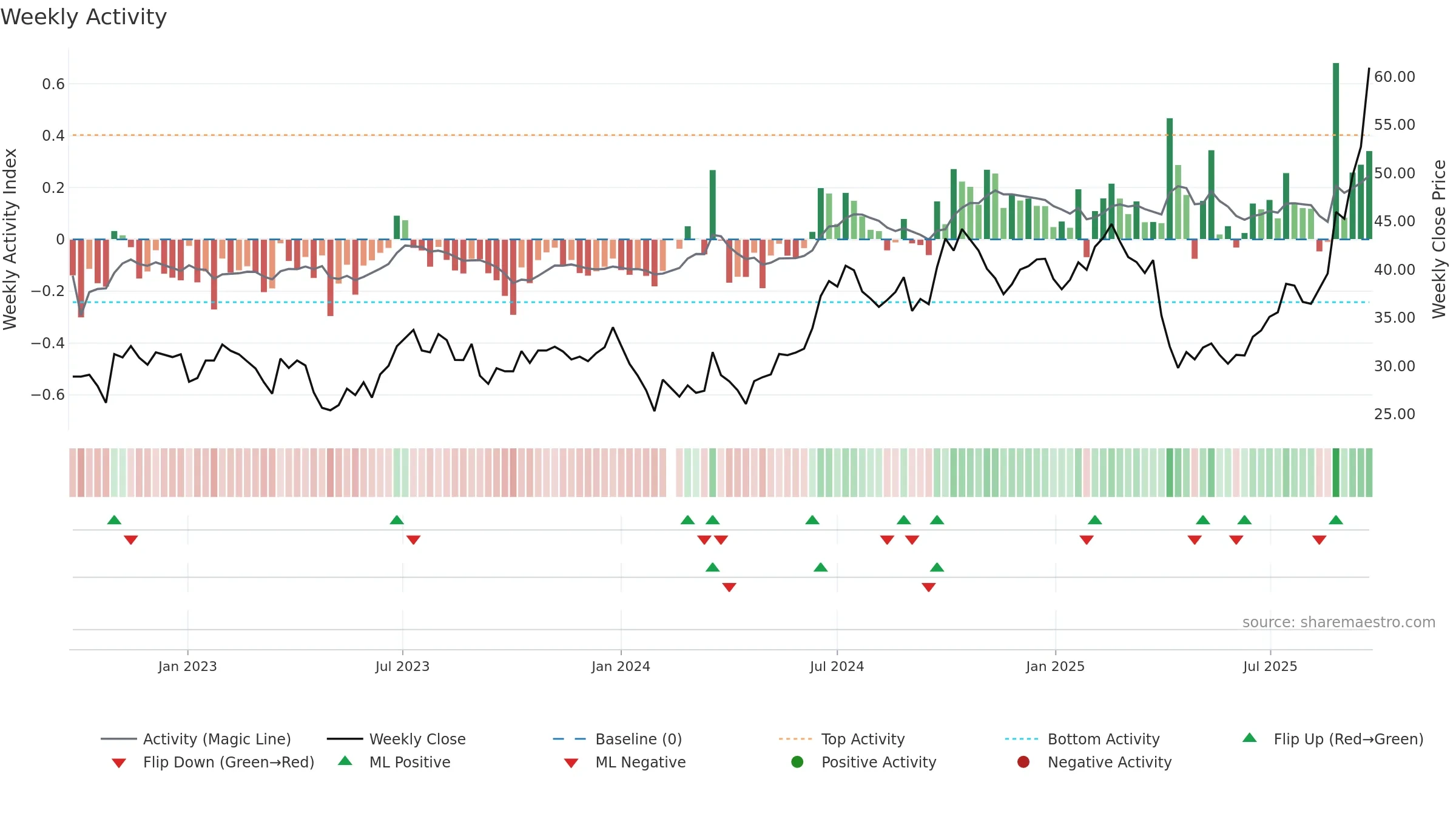 002475 weekly Activity chart, closing 2025-09-15.