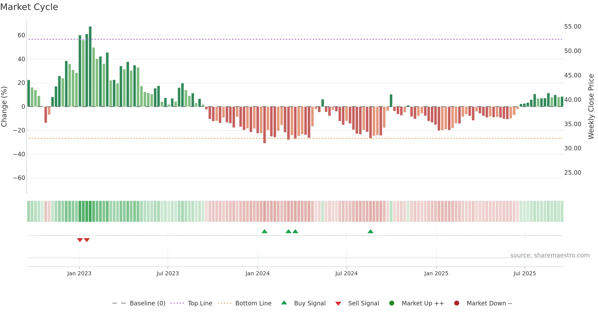 6049 weekly Market Cycle chart, closing 2025-09-15.