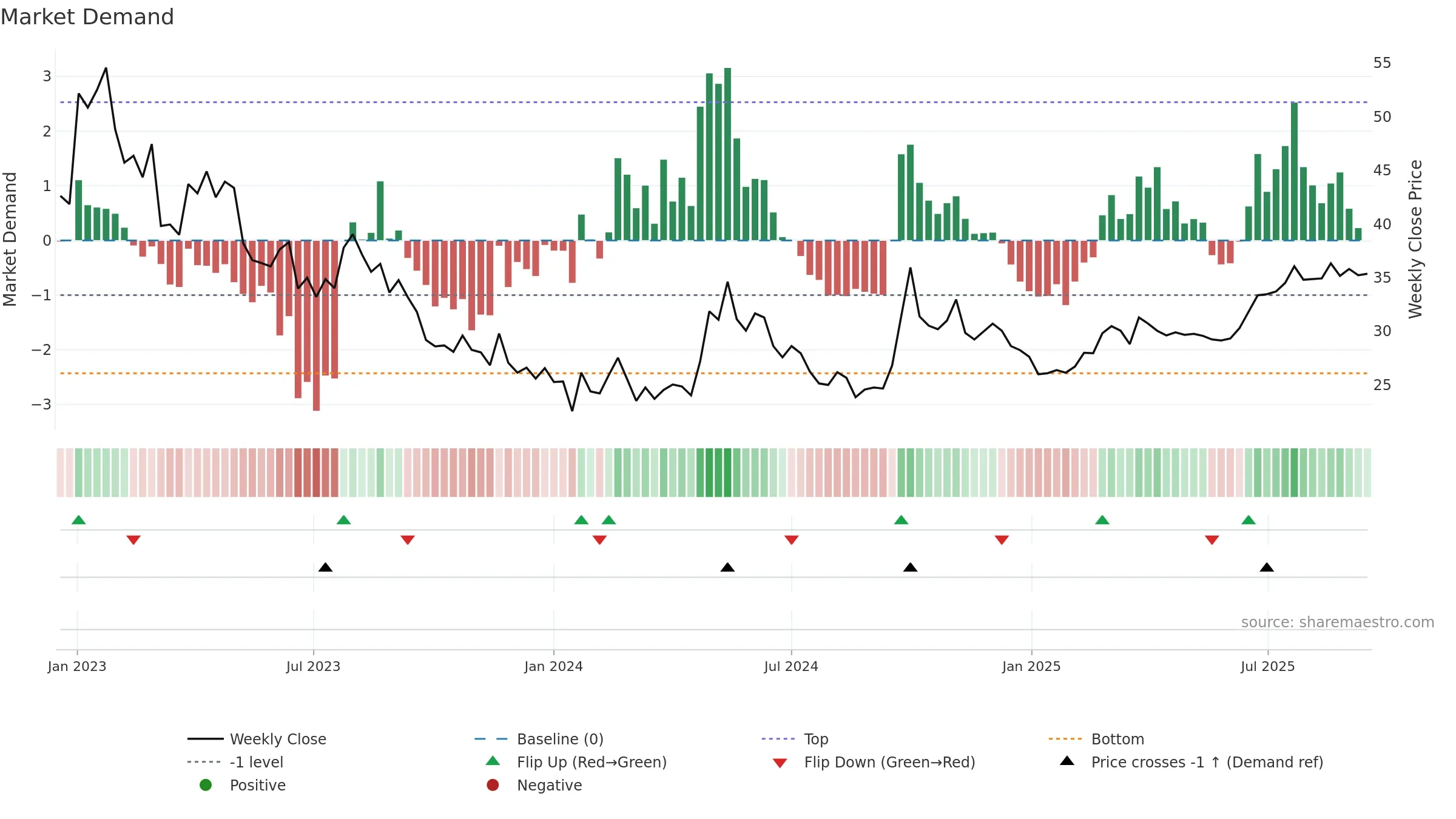6049 weekly Market Demand chart, closing 2025-09-15.