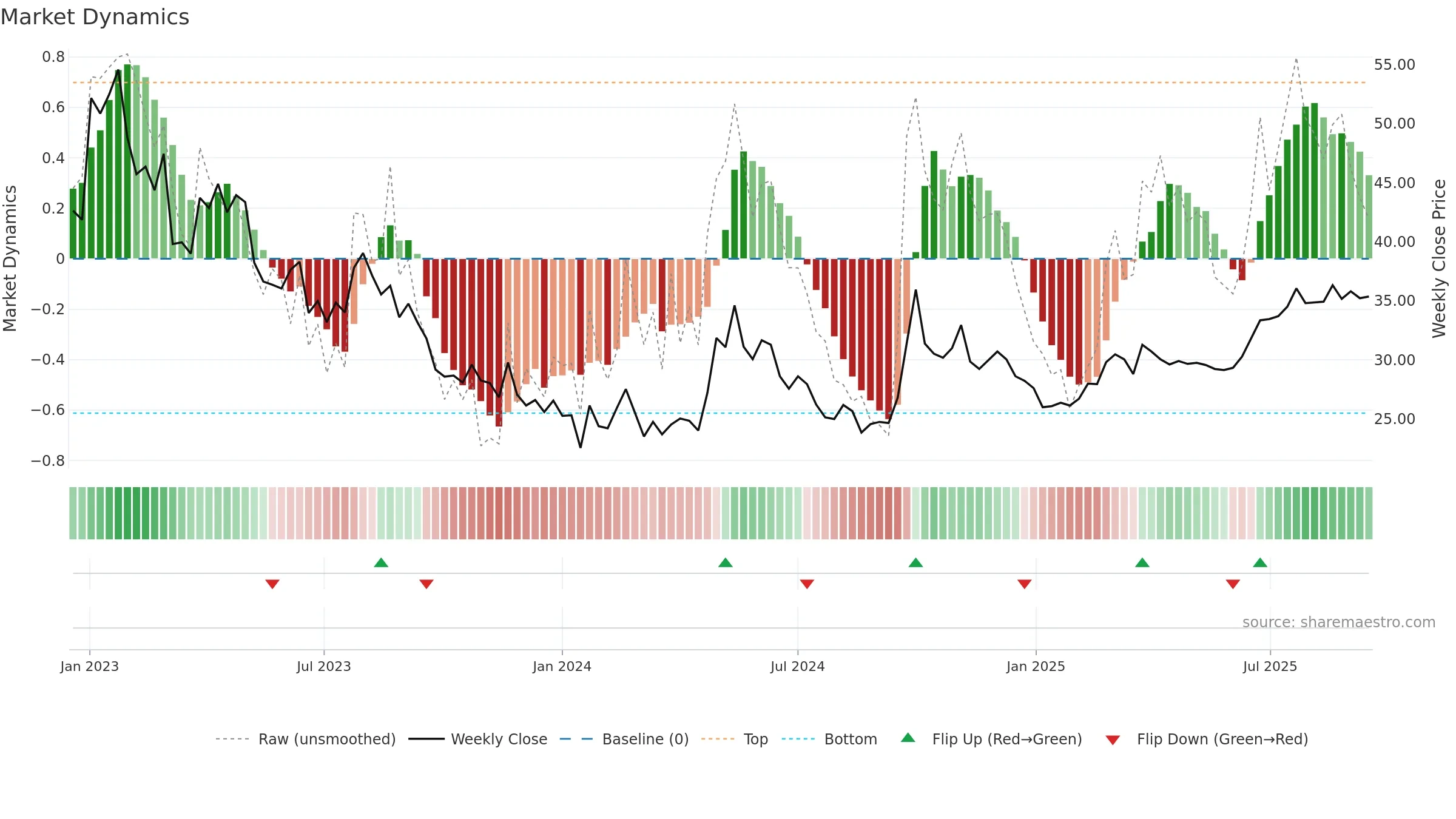 6049 weekly Market Dynamics chart, closing 2025-09-15.