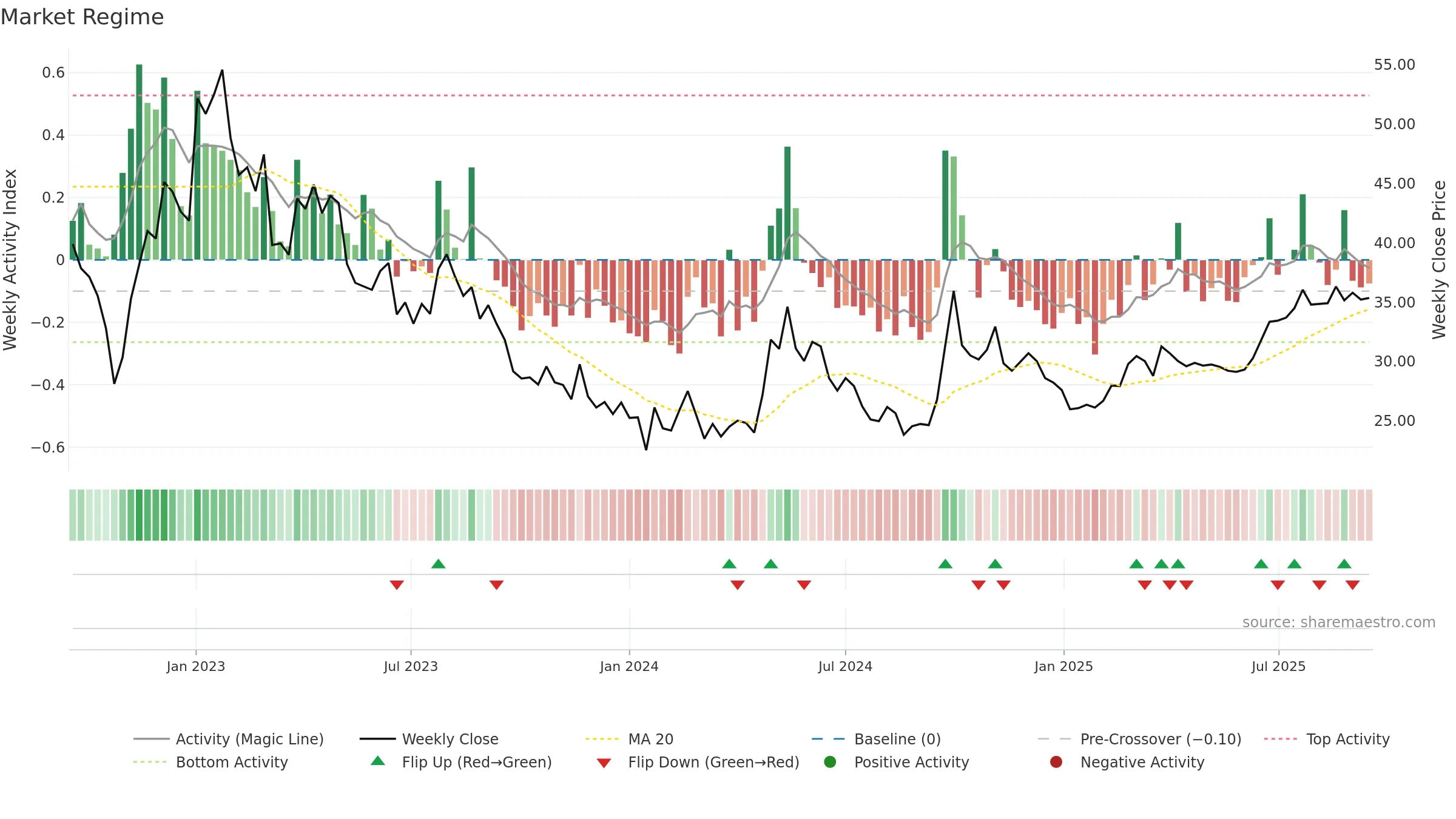 6049 weekly Market Snapshot chart, closing 2025-09-15.
