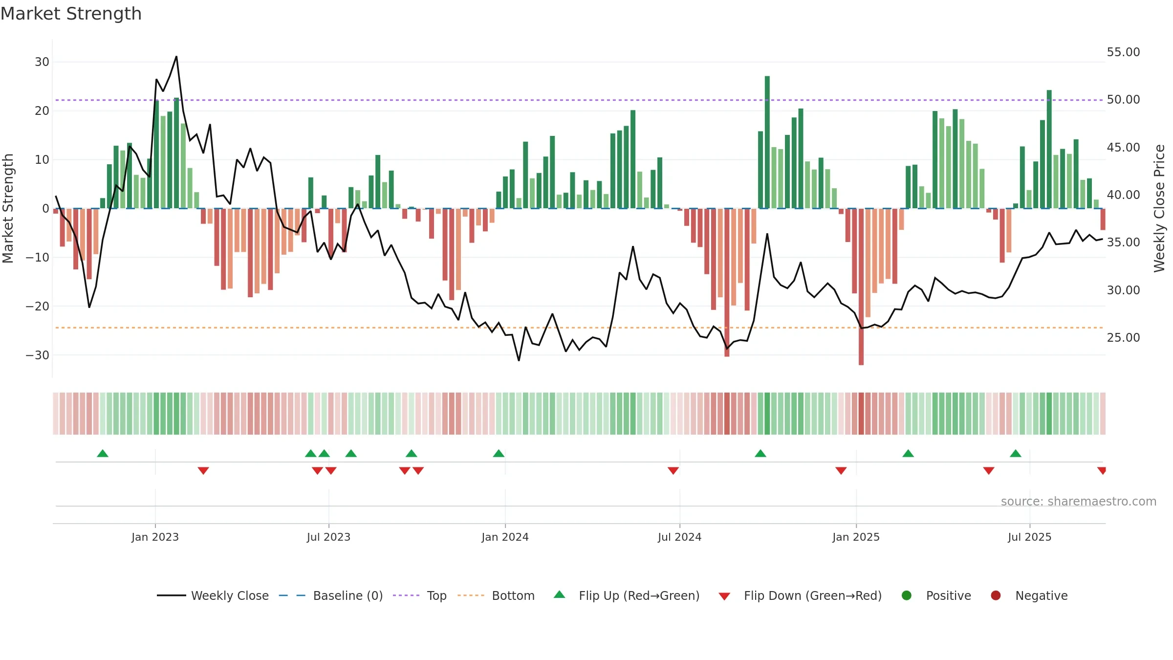 6049 weekly Market Strength chart, closing 2025-09-15.