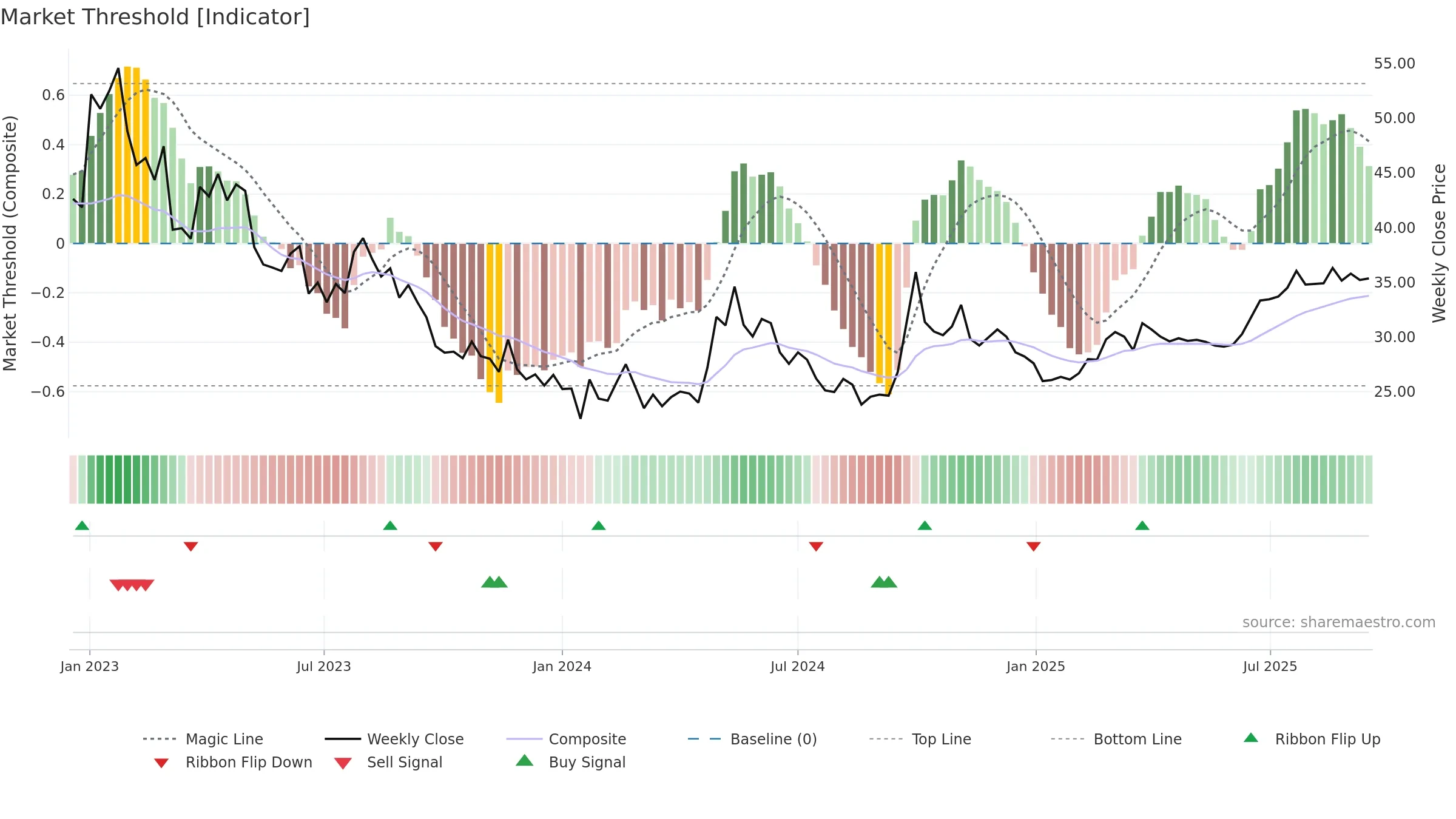 6049 weekly Market Threshold chart, closing 2025-09-15.