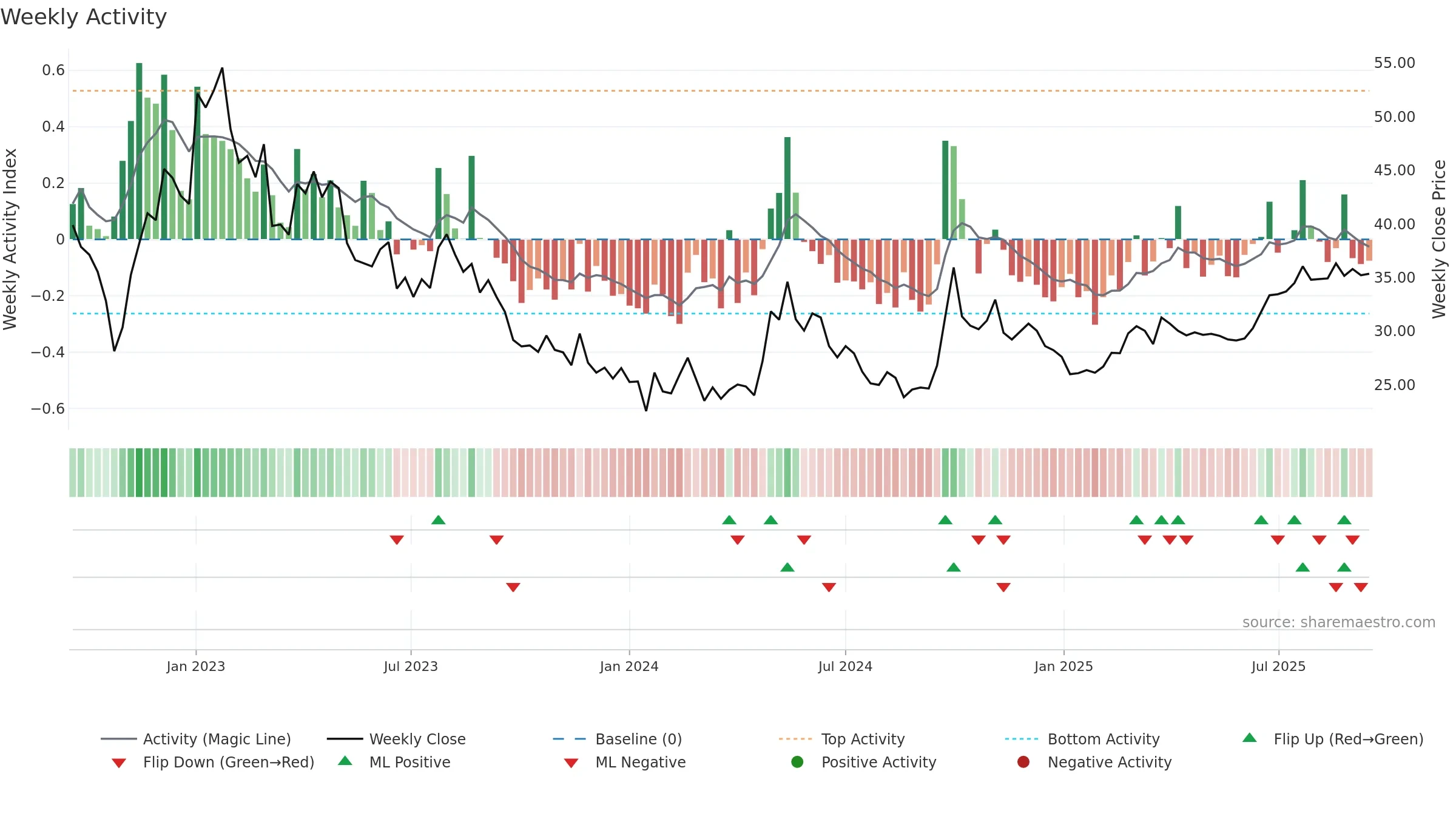 6049 weekly Activity chart, closing 2025-09-15.