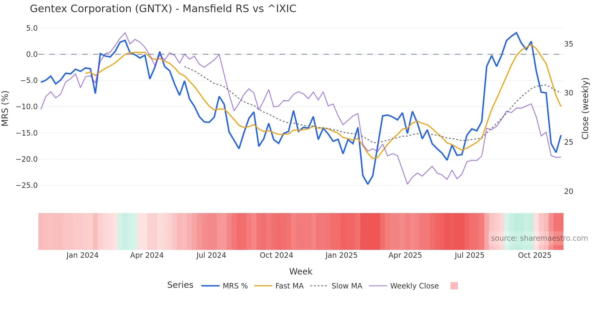 GNTX Mansfield Relative Strength chart