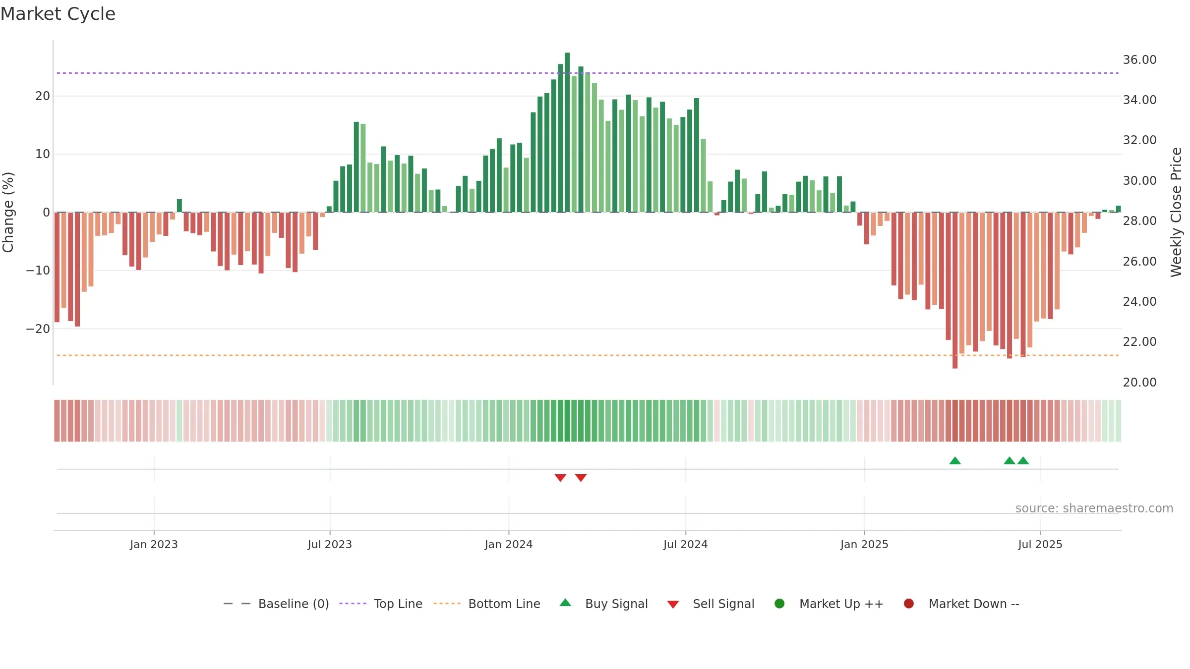GNTX weekly Market Cycle chart, closing 2025-09-19.