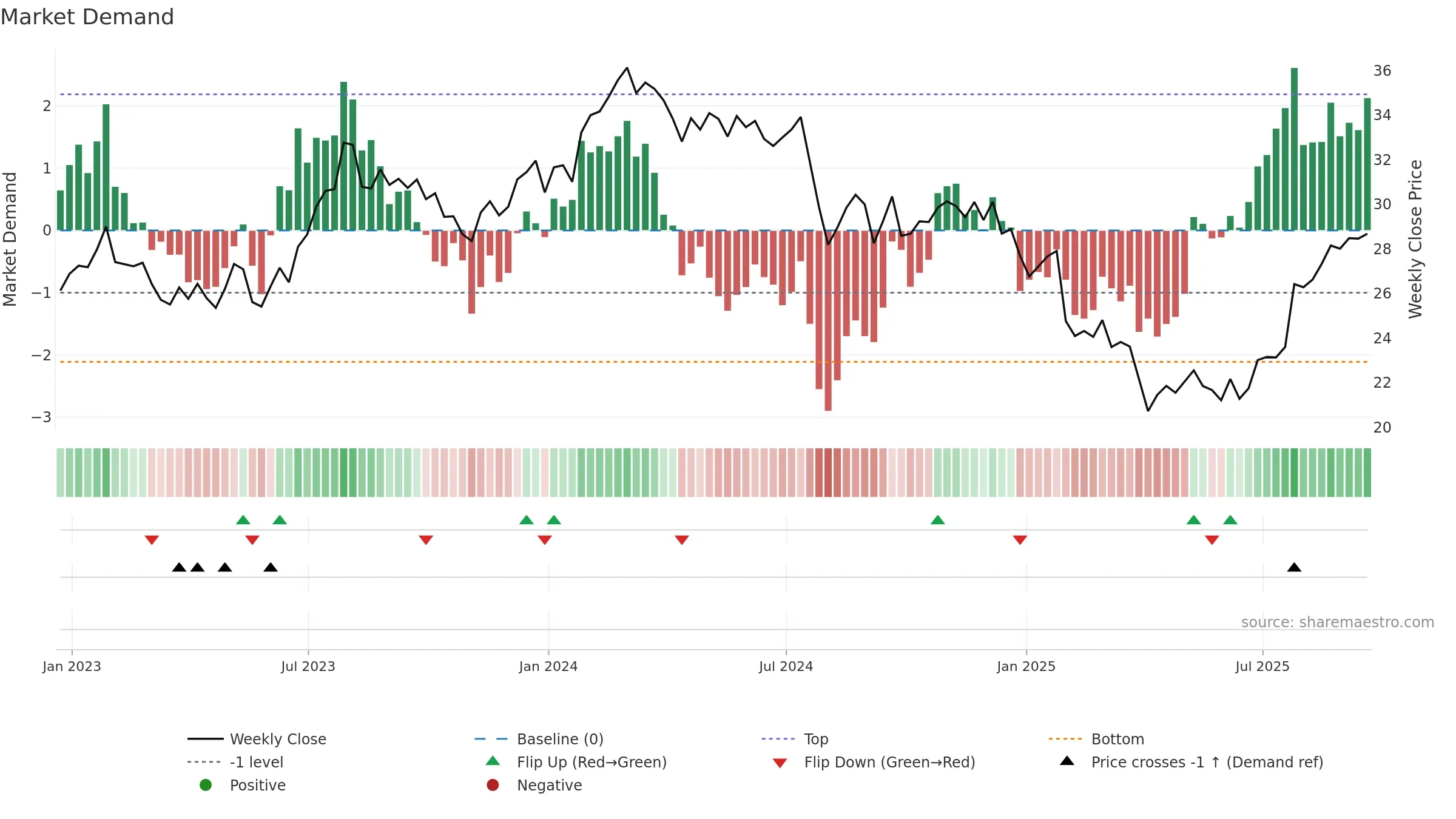 GNTX weekly Market Demand chart, closing 2025-09-19.