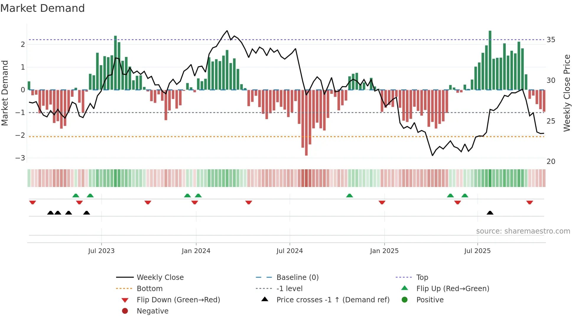 GNTX weekly Market Demand chart