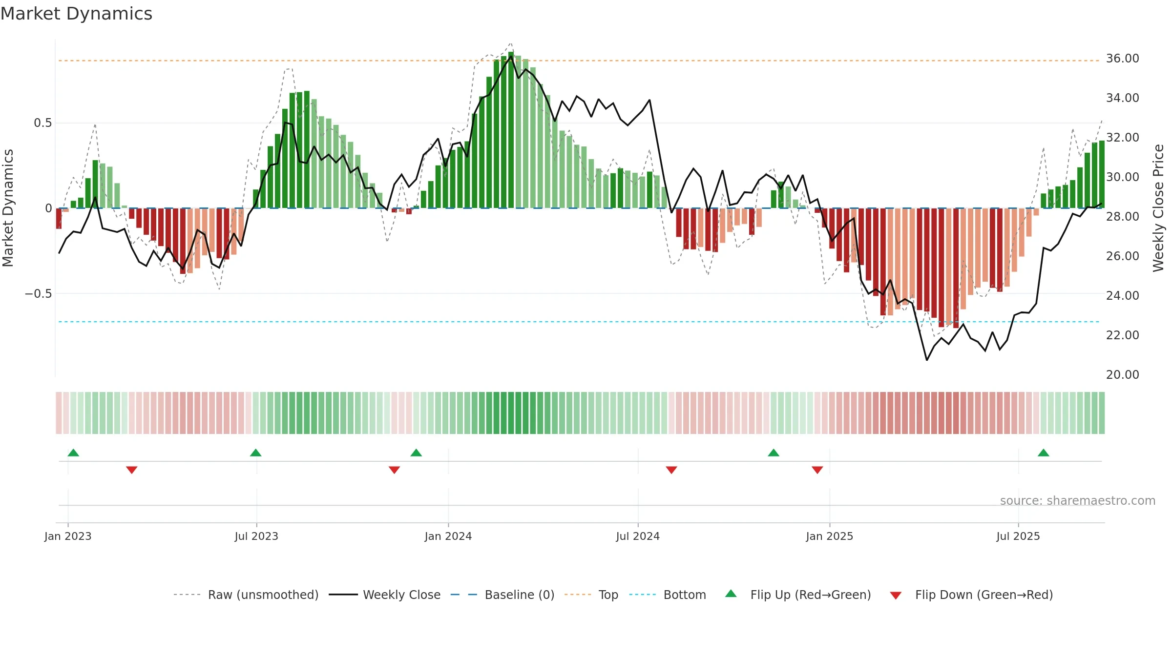 GNTX weekly Market Dynamics chart, closing 2025-09-19.