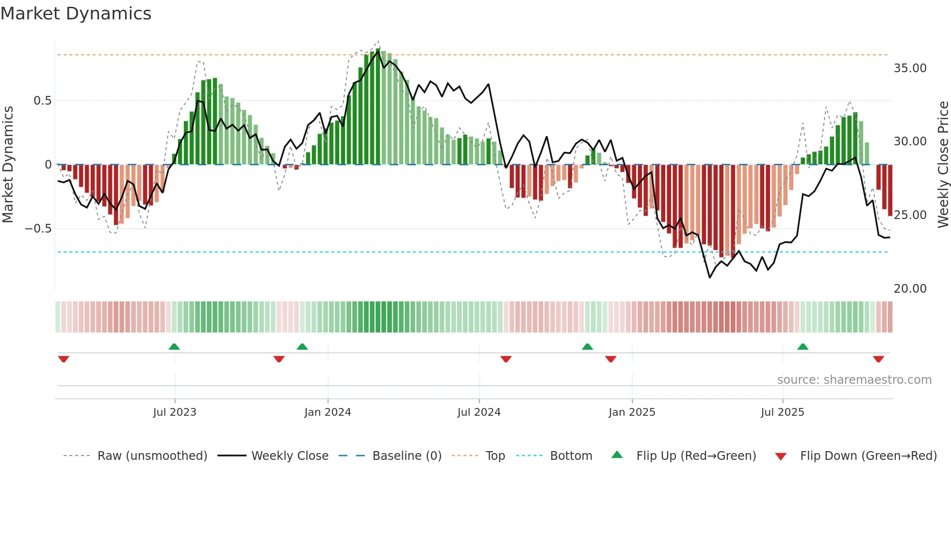 GNTX weekly Market Dynamics chart