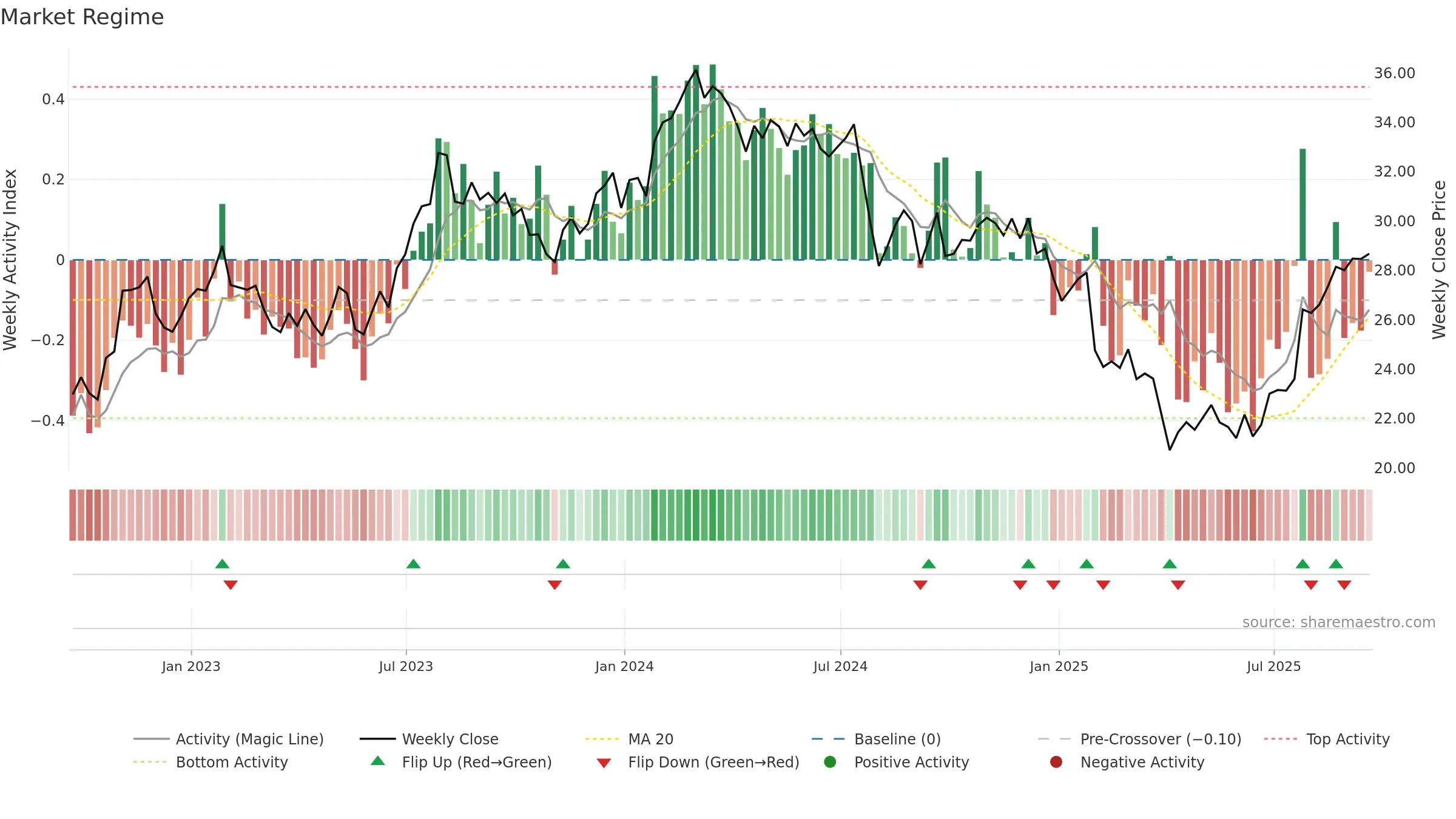 GNTX weekly Market Snapshot chart, closing 2025-09-19.