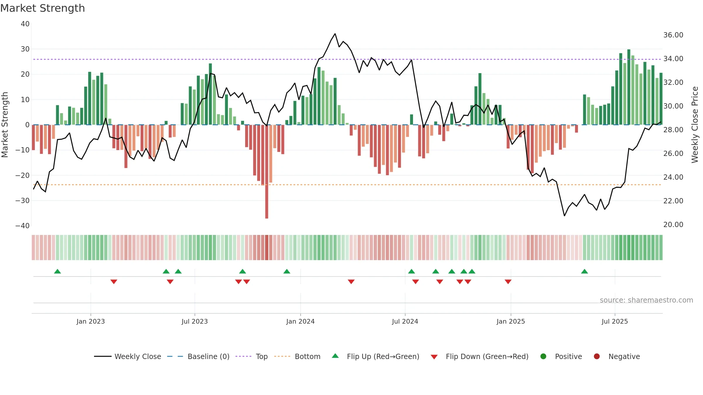 GNTX weekly Market Strength chart, closing 2025-09-19.