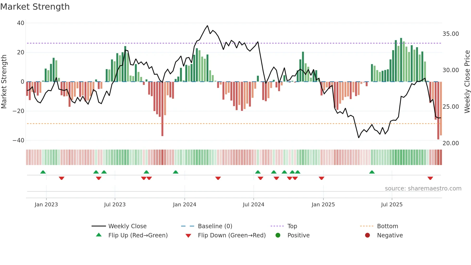 GNTX weekly Market Strength chart
