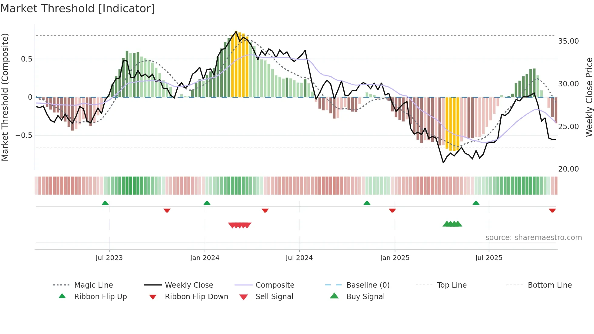GNTX weekly Market Threshold chart
