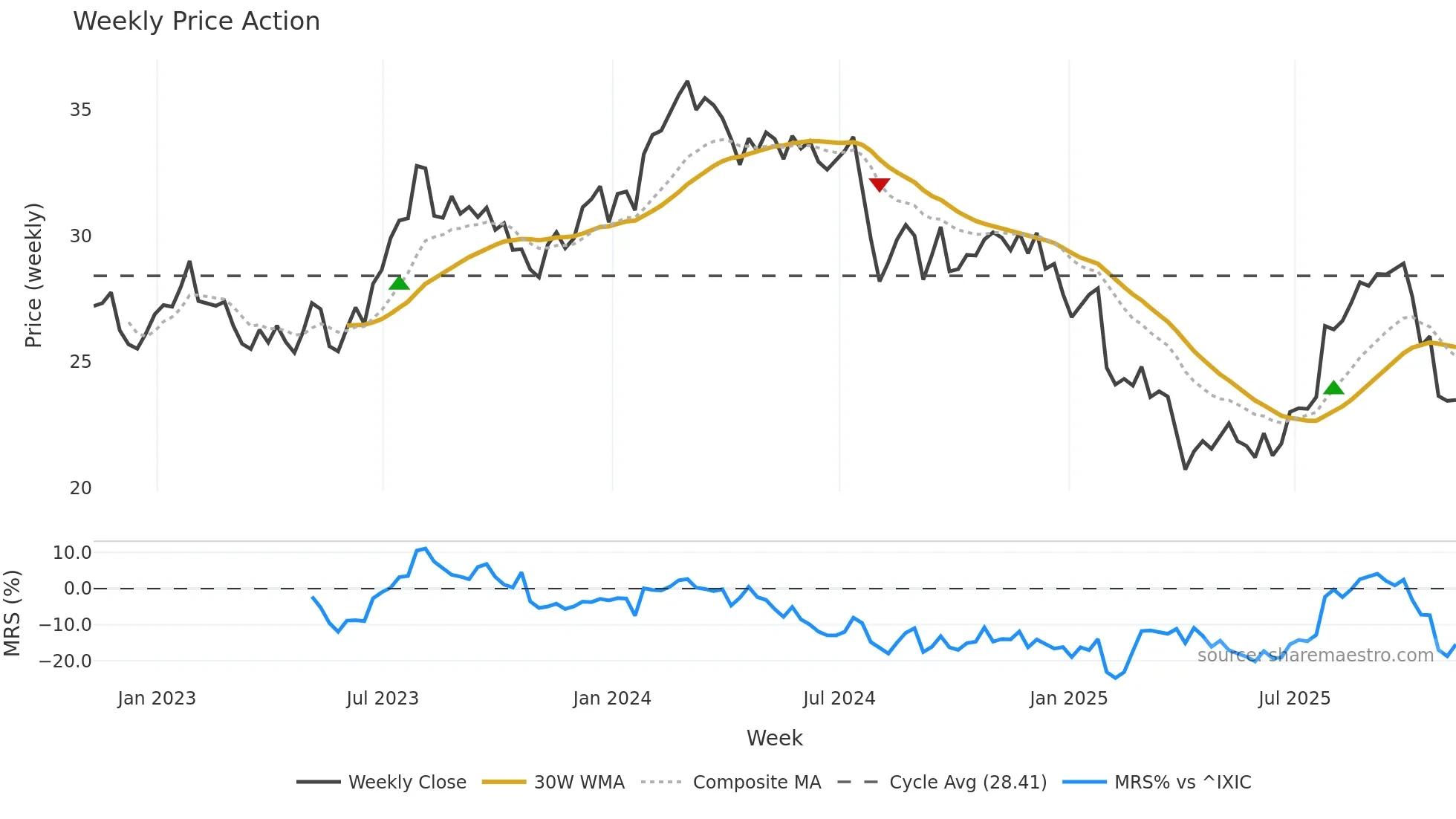 GNTX weekly Price Action chart, closing 2025-11-07