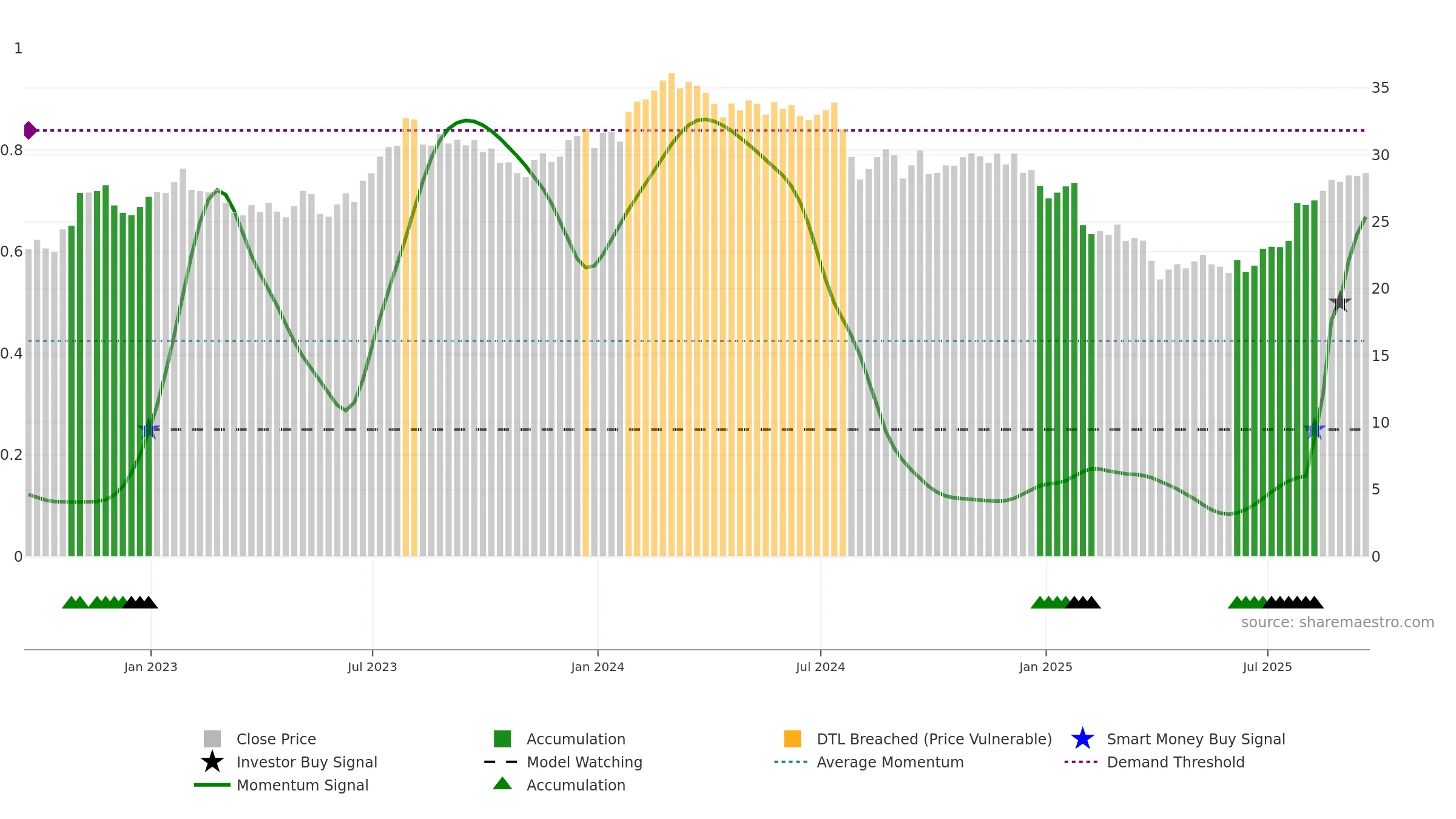 GNTX weekly Smart Money chart, closing 2025-09-19.
