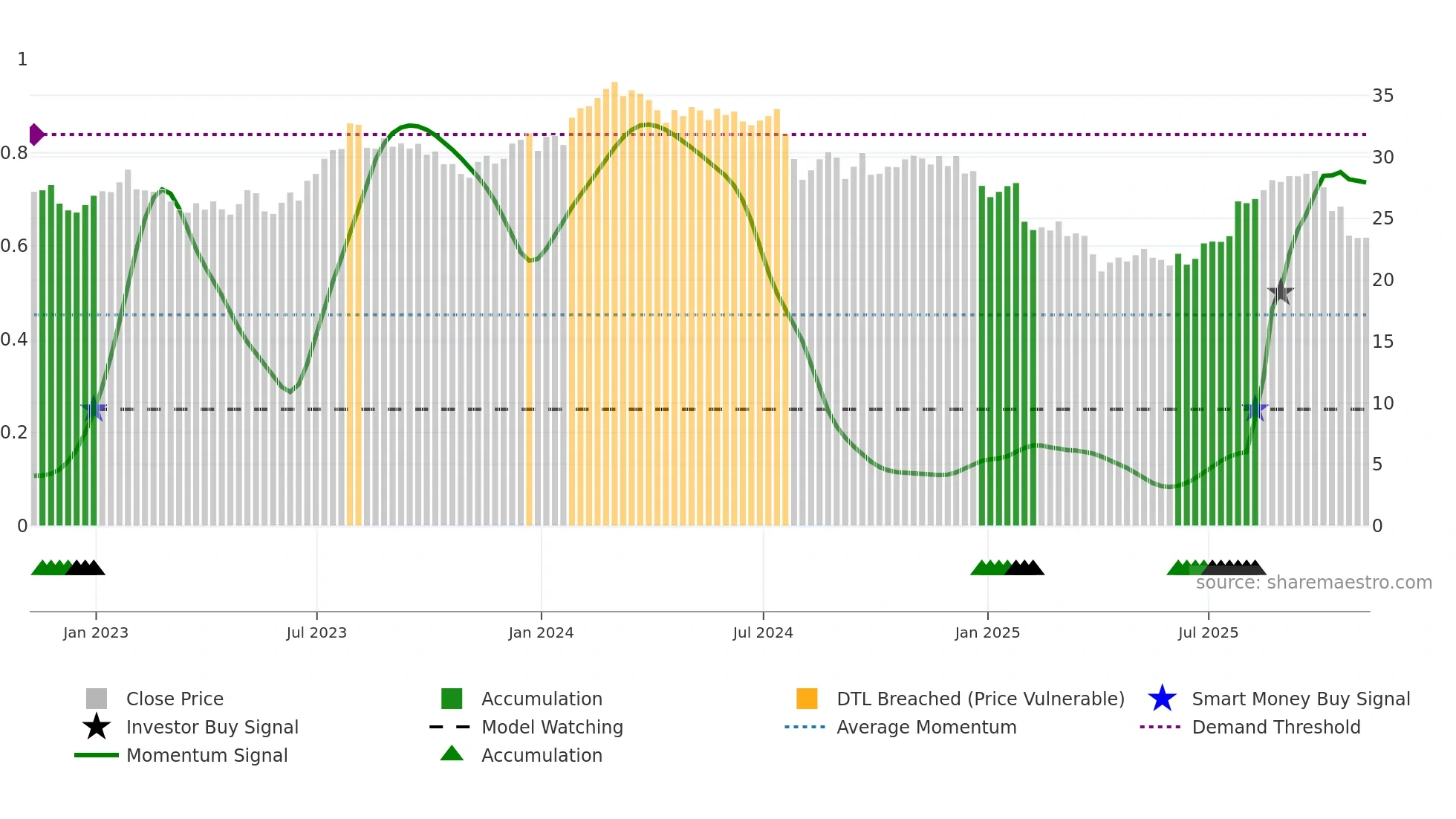GNTX weekly Smart Money chart