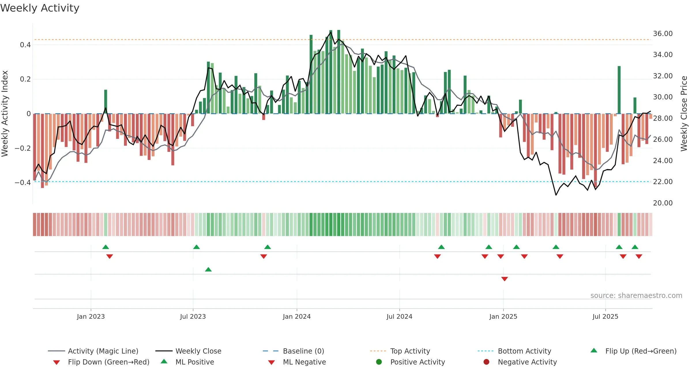 GNTX weekly Activity chart, closing 2025-09-19.