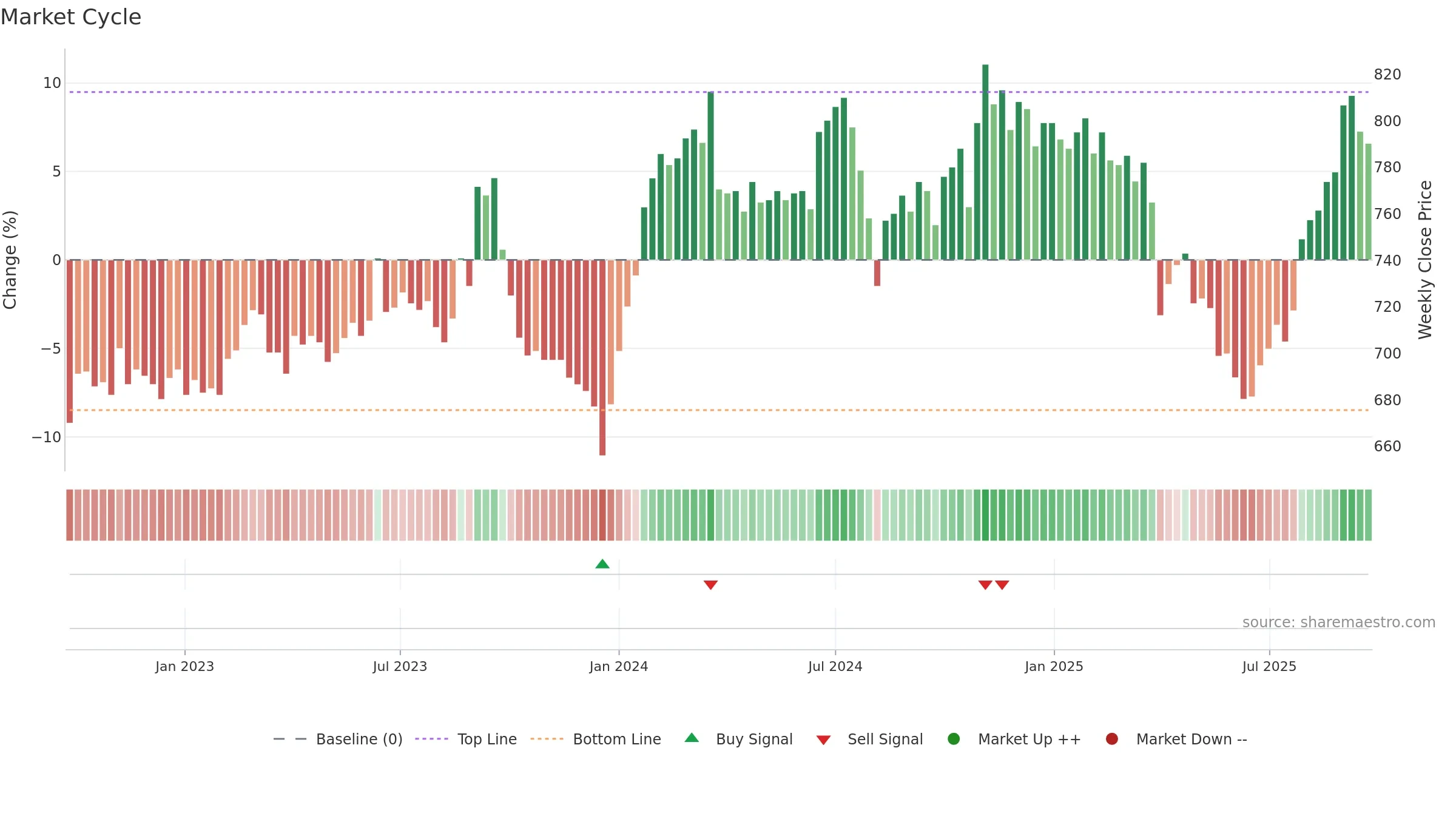 8628 weekly Market Cycle chart, closing 2025-09-22.